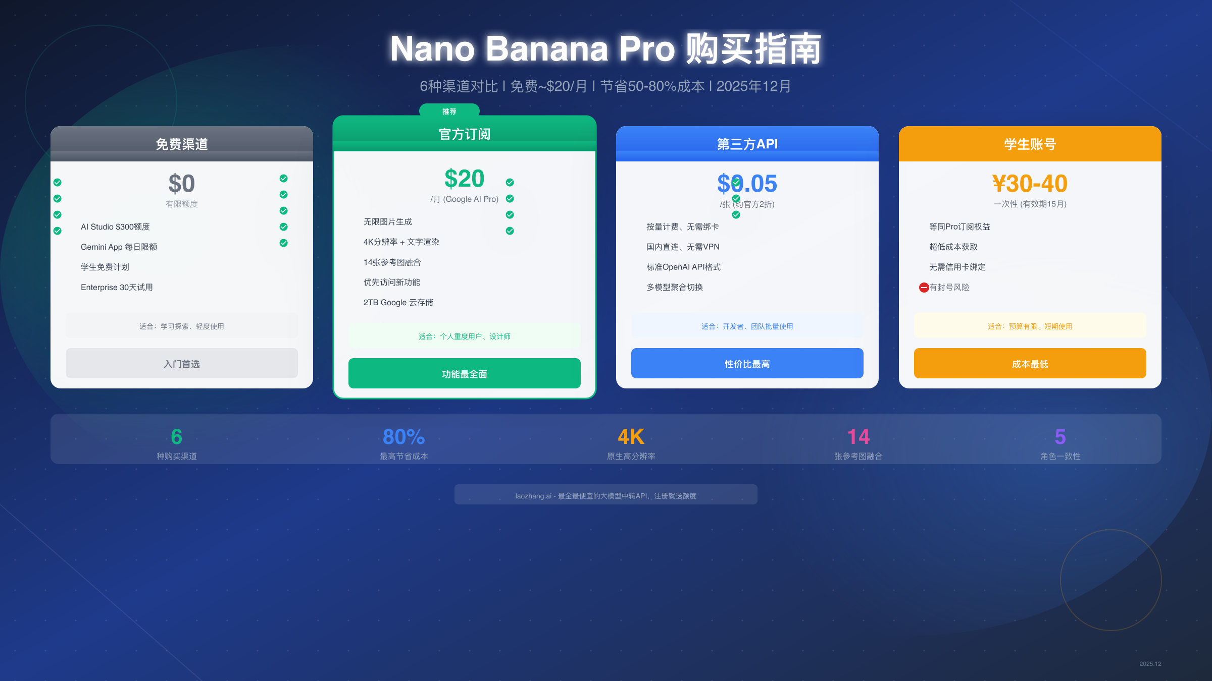 Nano Banana Pro 购买指南：6种渠道对比与最优方案推荐【2025完整版】