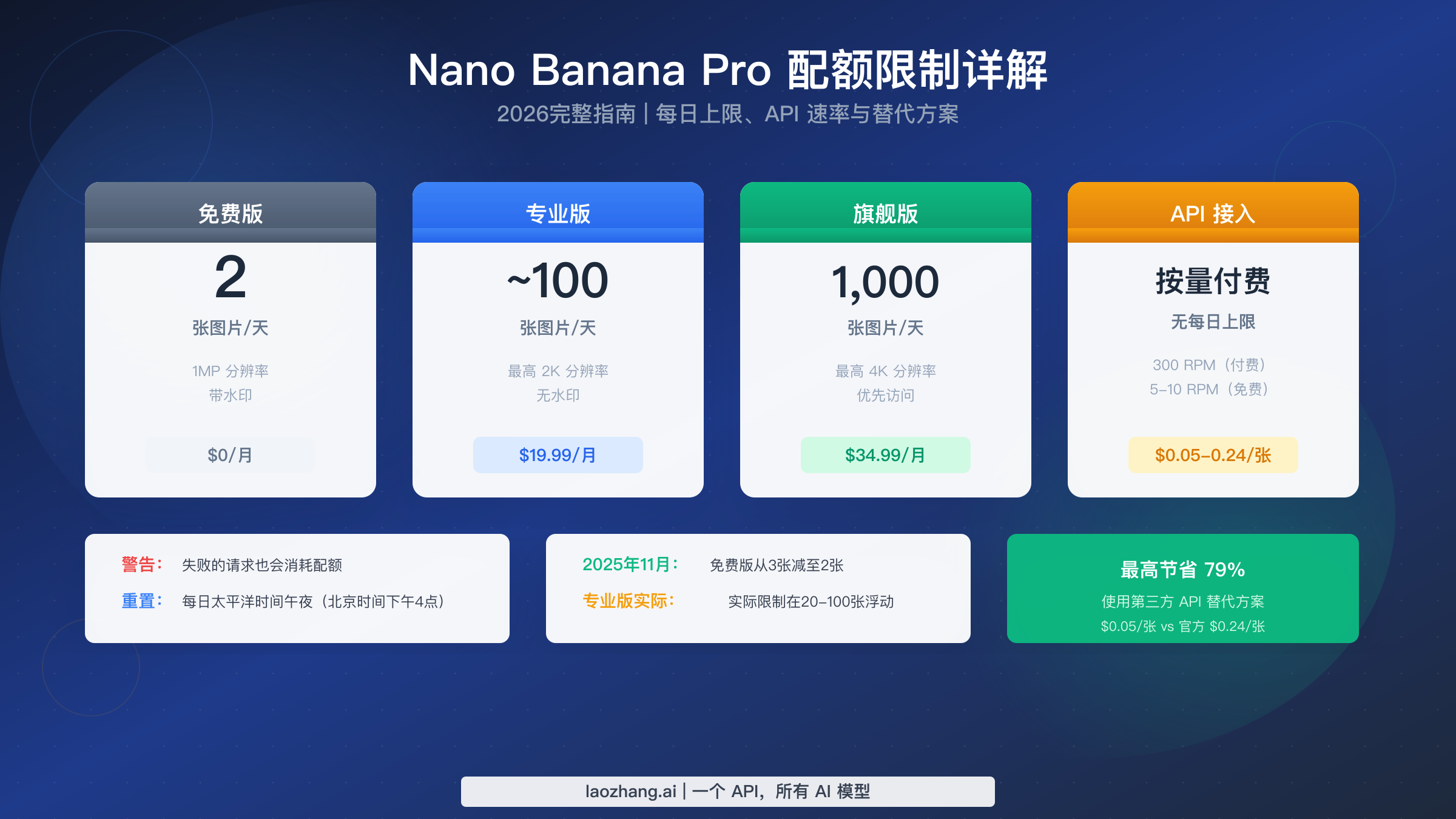 Nano Banana Pro 配额限制指南 2026：完整日限额、API 速率及无限量替代方案