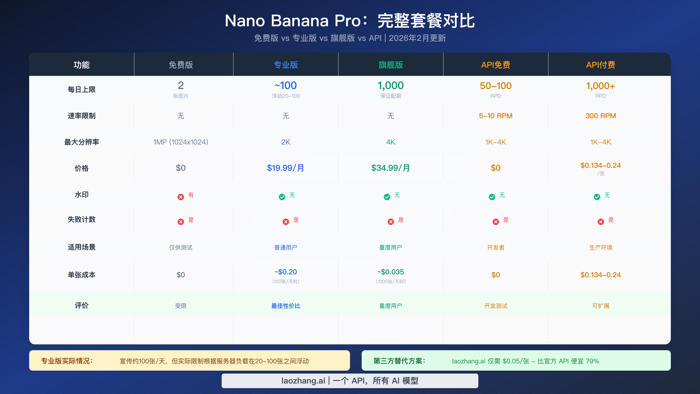 Nano Banana Pro 等级对比，展示免费版、Pro 版、Ultra 版和 API 限制