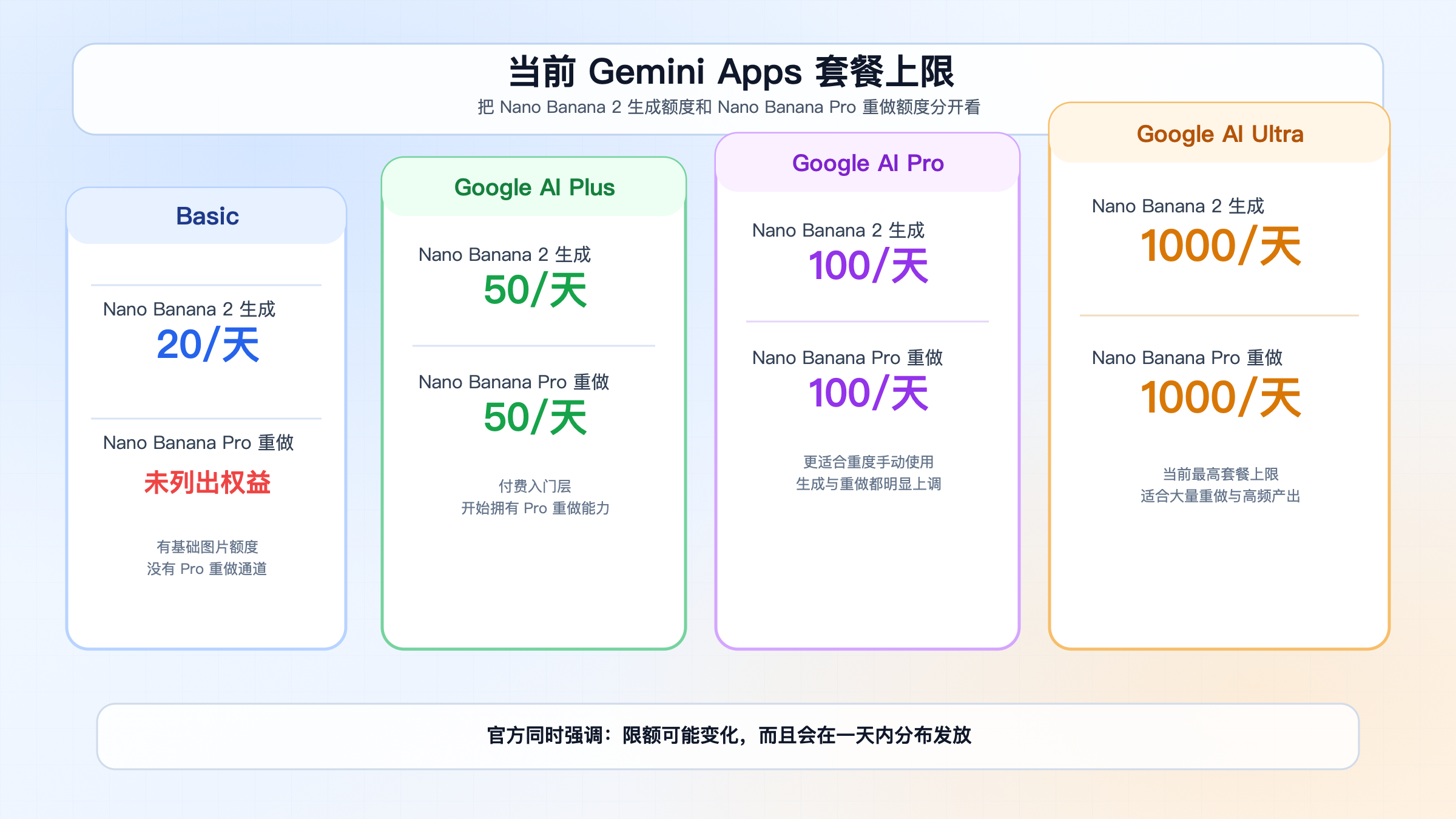 按套餐展示当前 Gemini Apps 中 Nano Banana 2 生成额度与 Nano Banana Pro 重做额度的阶梯图