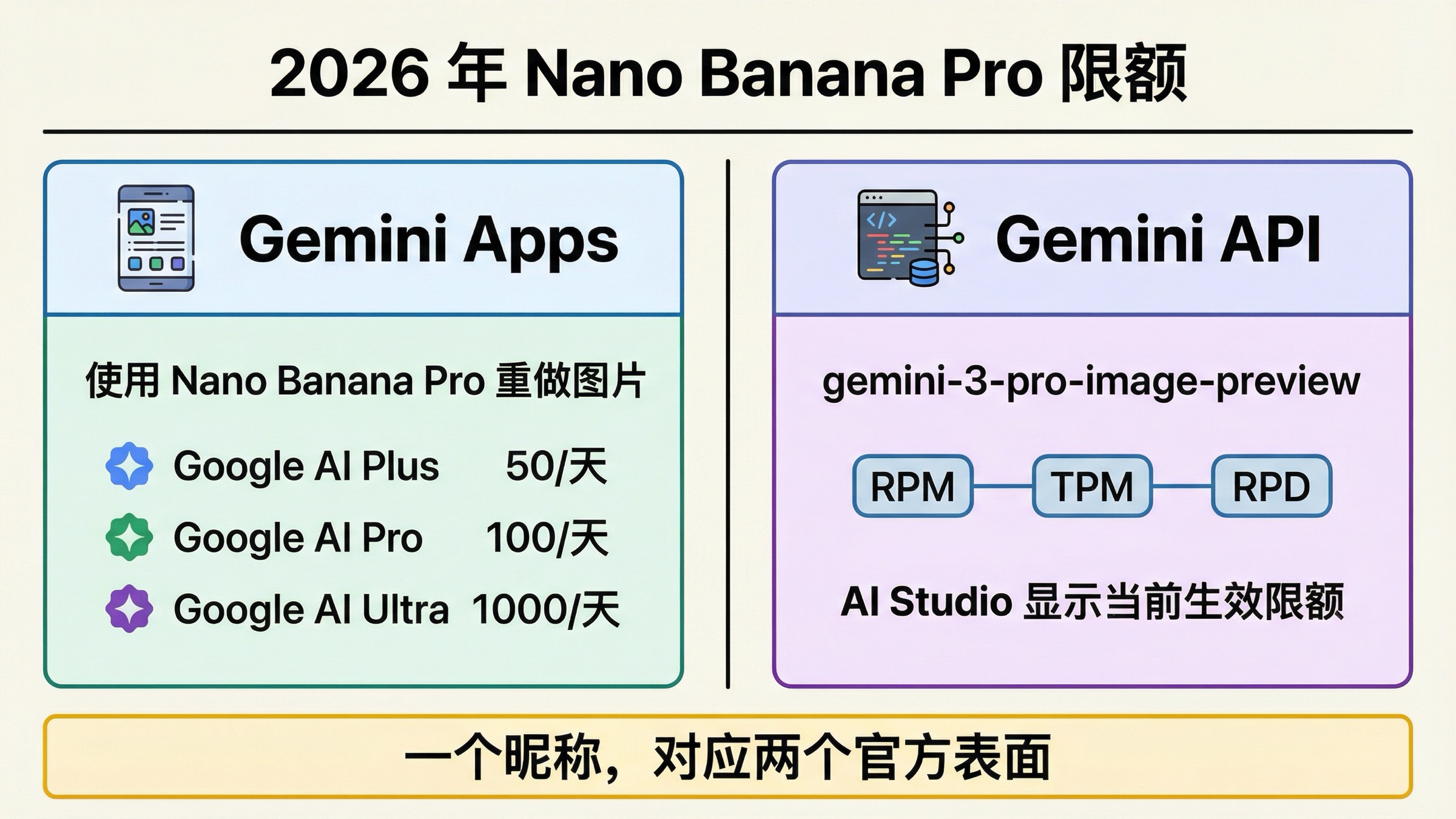 Nano Banana Pro 限额（2026）：Gemini Apps 套餐上限 vs API 配额