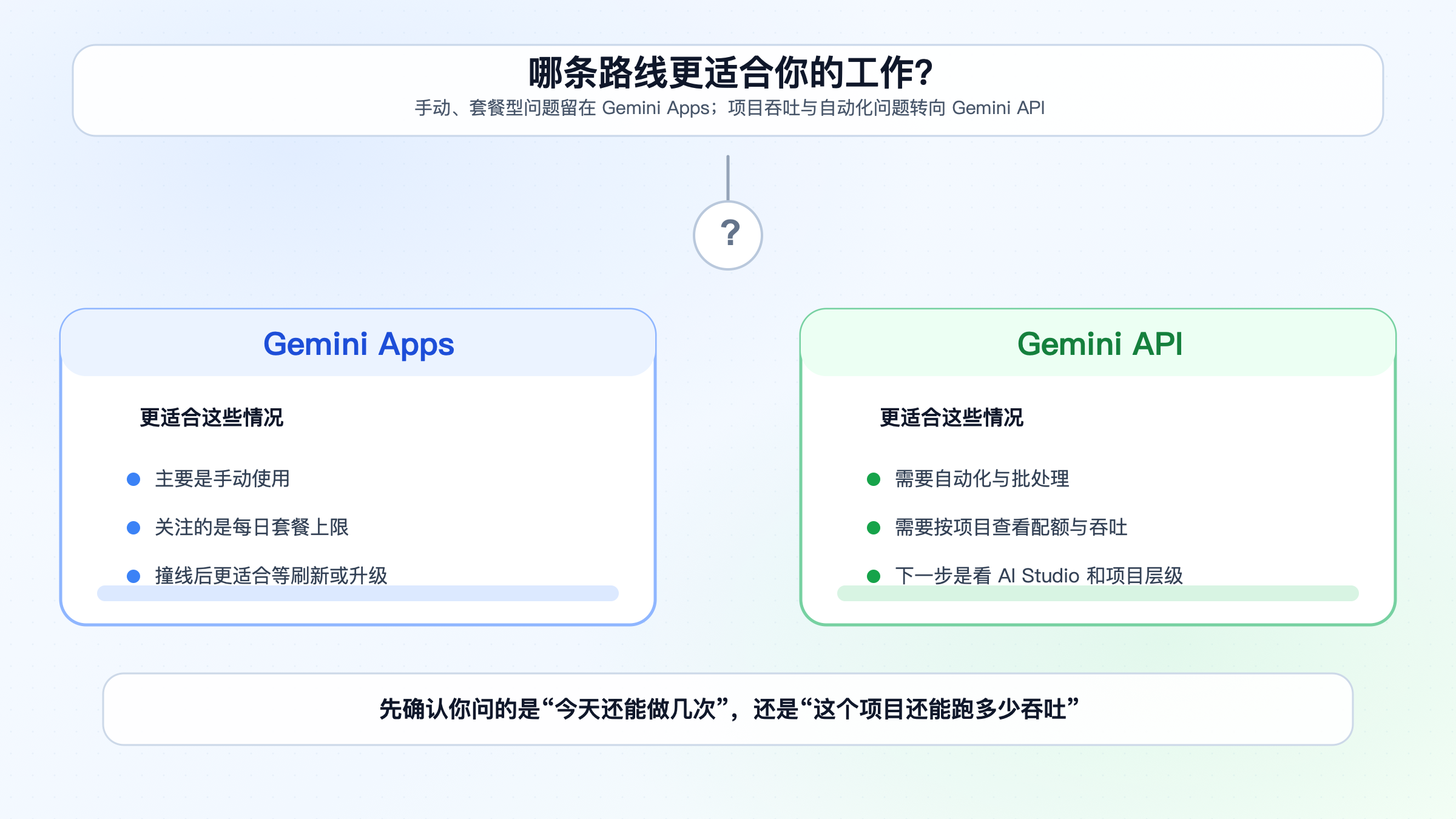 展示何时继续使用 Gemini Apps、何时转向 Gemini API 的决策图