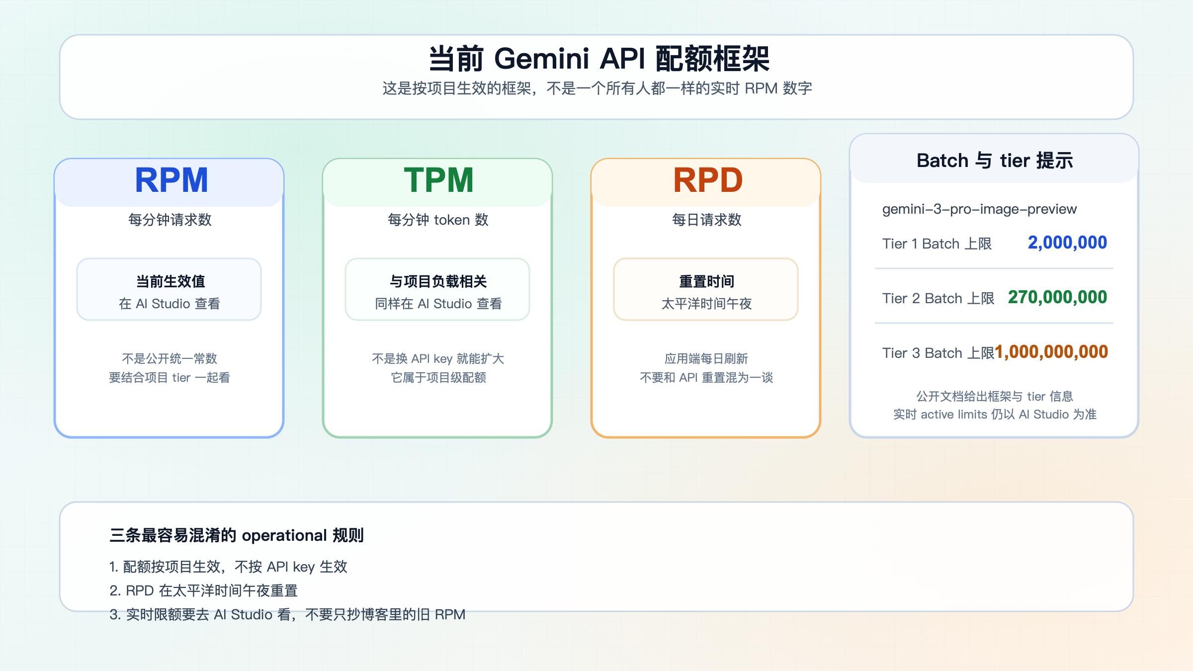 展示当前 Nano Banana Pro Gemini API 配额框架的技术图，包含 RPM、TPM、RPD、按项目生效与使用层级