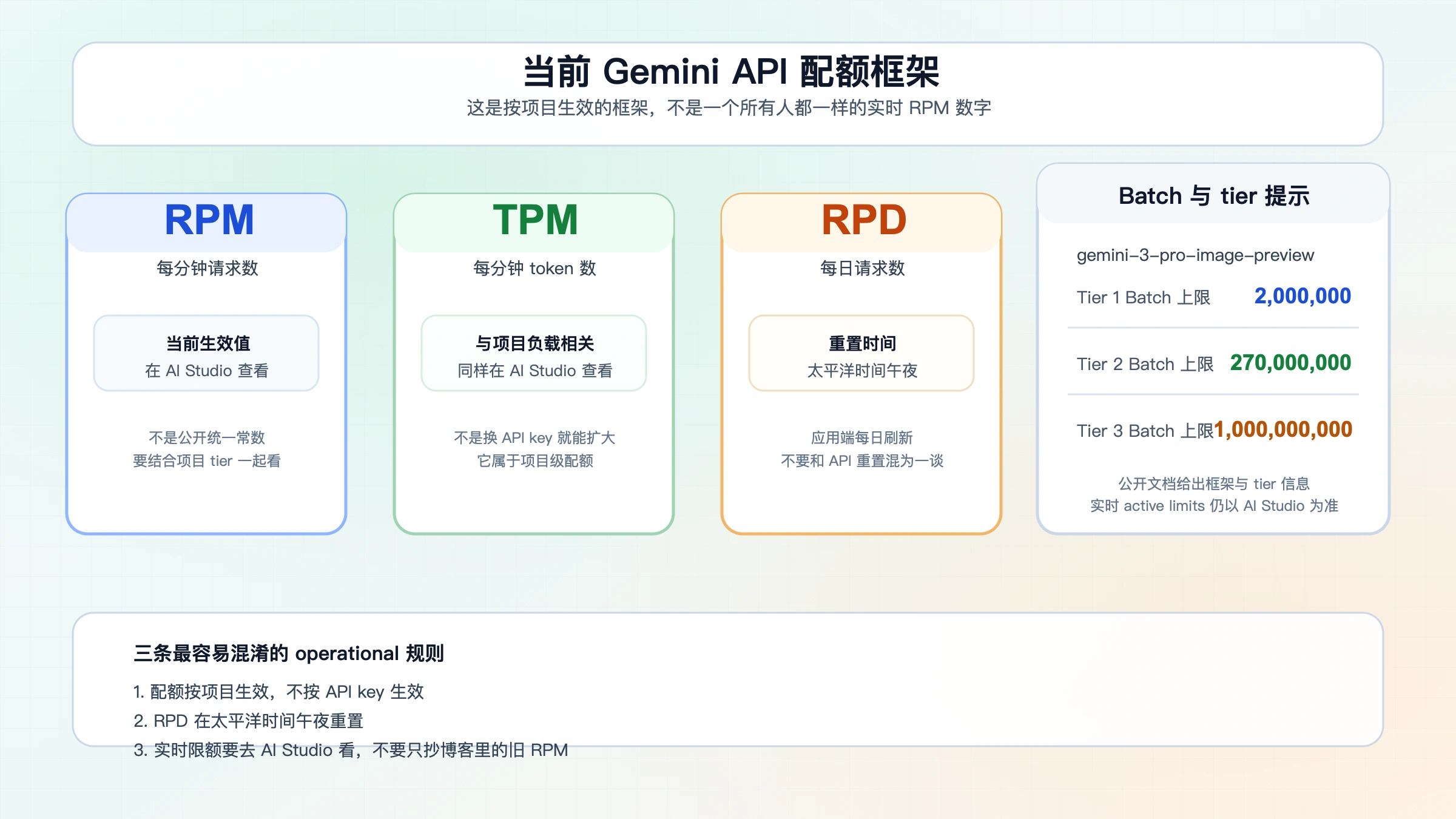 展示当前 Nano Banana Pro Gemini API 配额框架的技术图，包含 RPM、TPM、RPD、按项目生效与使用层级