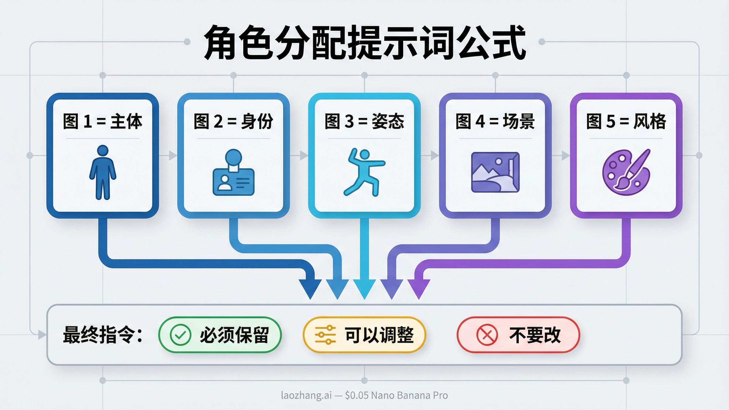 Nano Banana Pro 参考图角色分配公式，展示主体、身份、场景、风格与细节任务