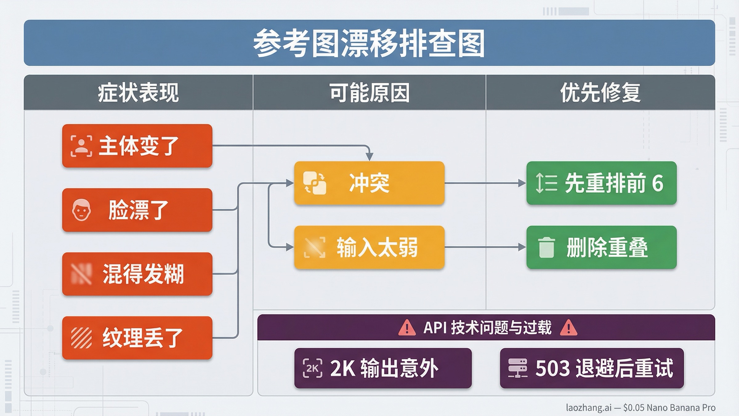 Nano Banana Pro 参考图漂移排查图，展示冲突、弱输入和槽位修复路径