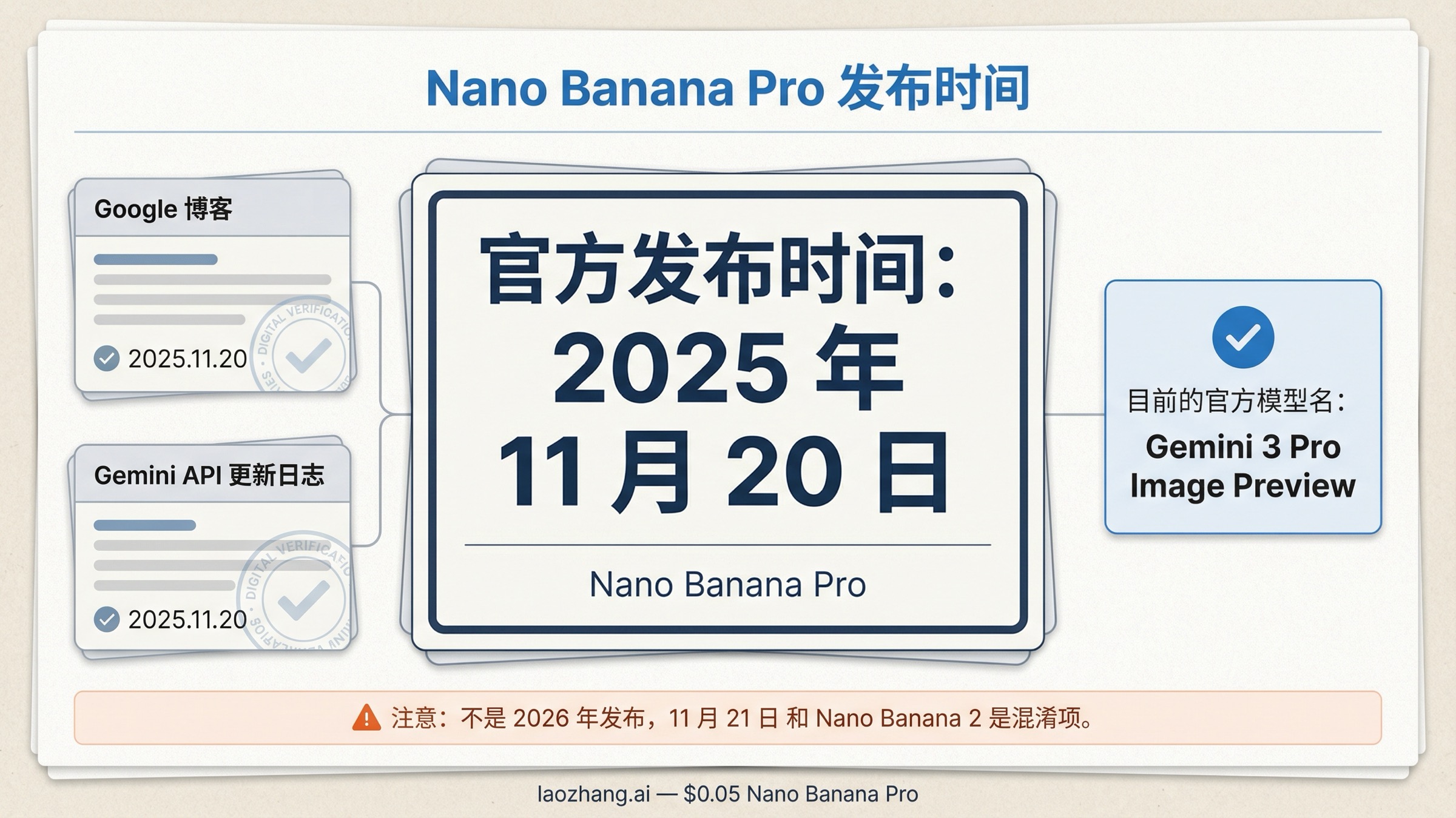 Nano Banana Pro 发布时间：官方日期是 2025 年 11 月 20 日