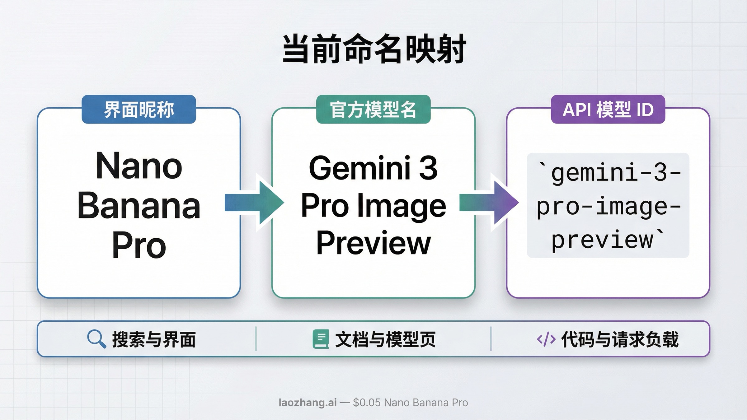 命名映射图,展示 Nano Banana Pro、Gemini 3 Pro Image Preview 与 gemini-3-pro-image-preview 在界面、文档和代码中的对应关系