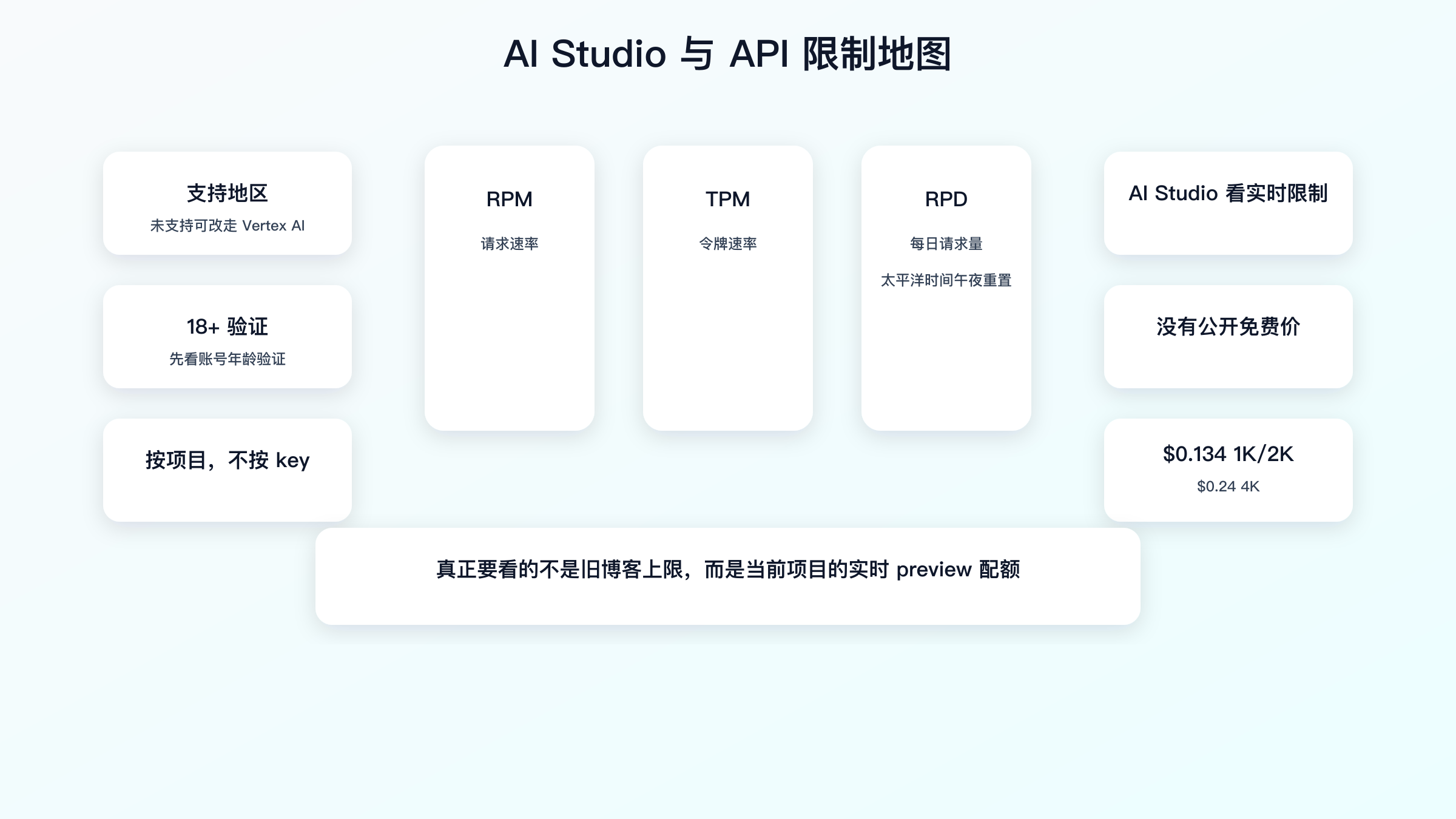 技术信息图展示 Nano Banana Pro 在 AI Studio 与 Gemini API 中受地区、年龄、计费和项目级额度影响