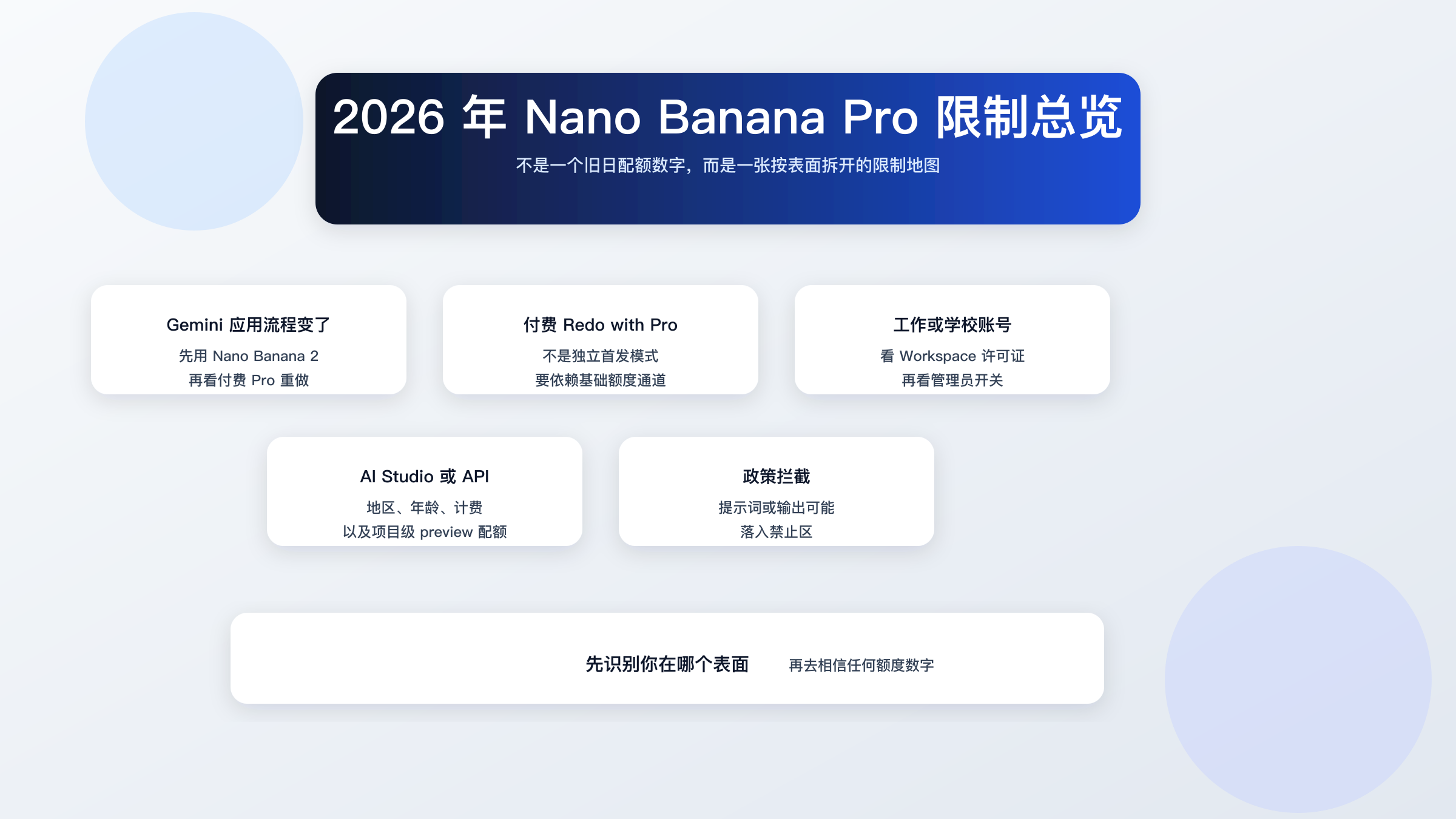 Nano Banana Pro 限制 2026:哪些被拦,哪些需要付费?