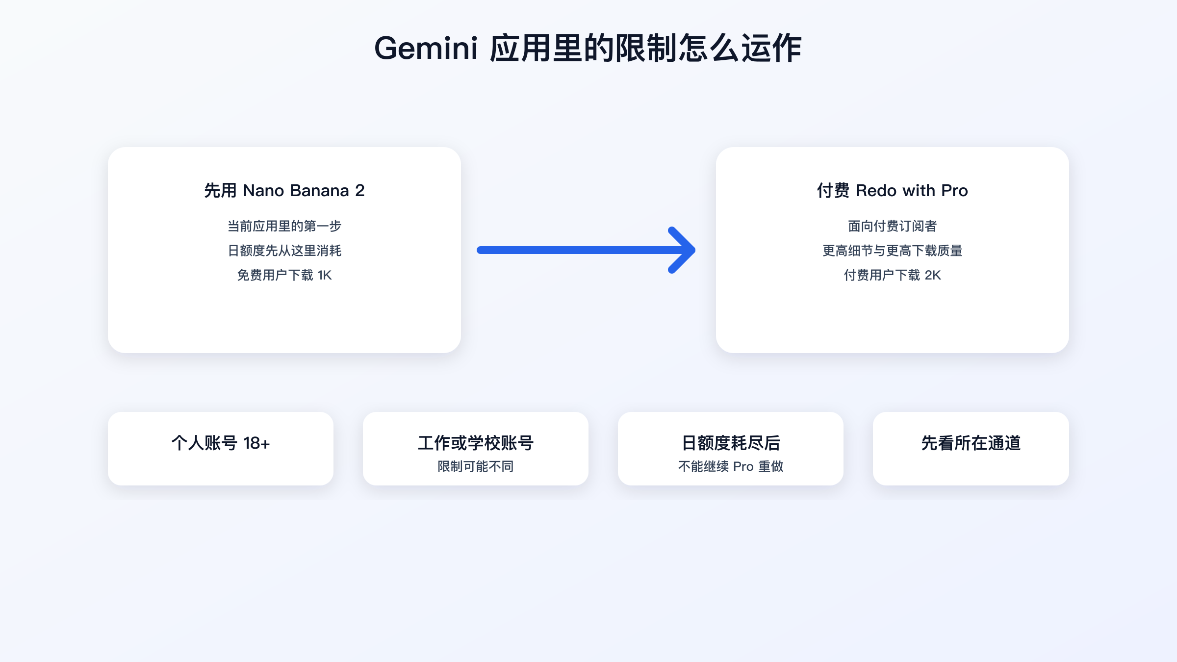 流程图展示 Nano Banana 2 生成后进入付费 Redo with Pro，同时受到年龄、账号与额度门槛影响