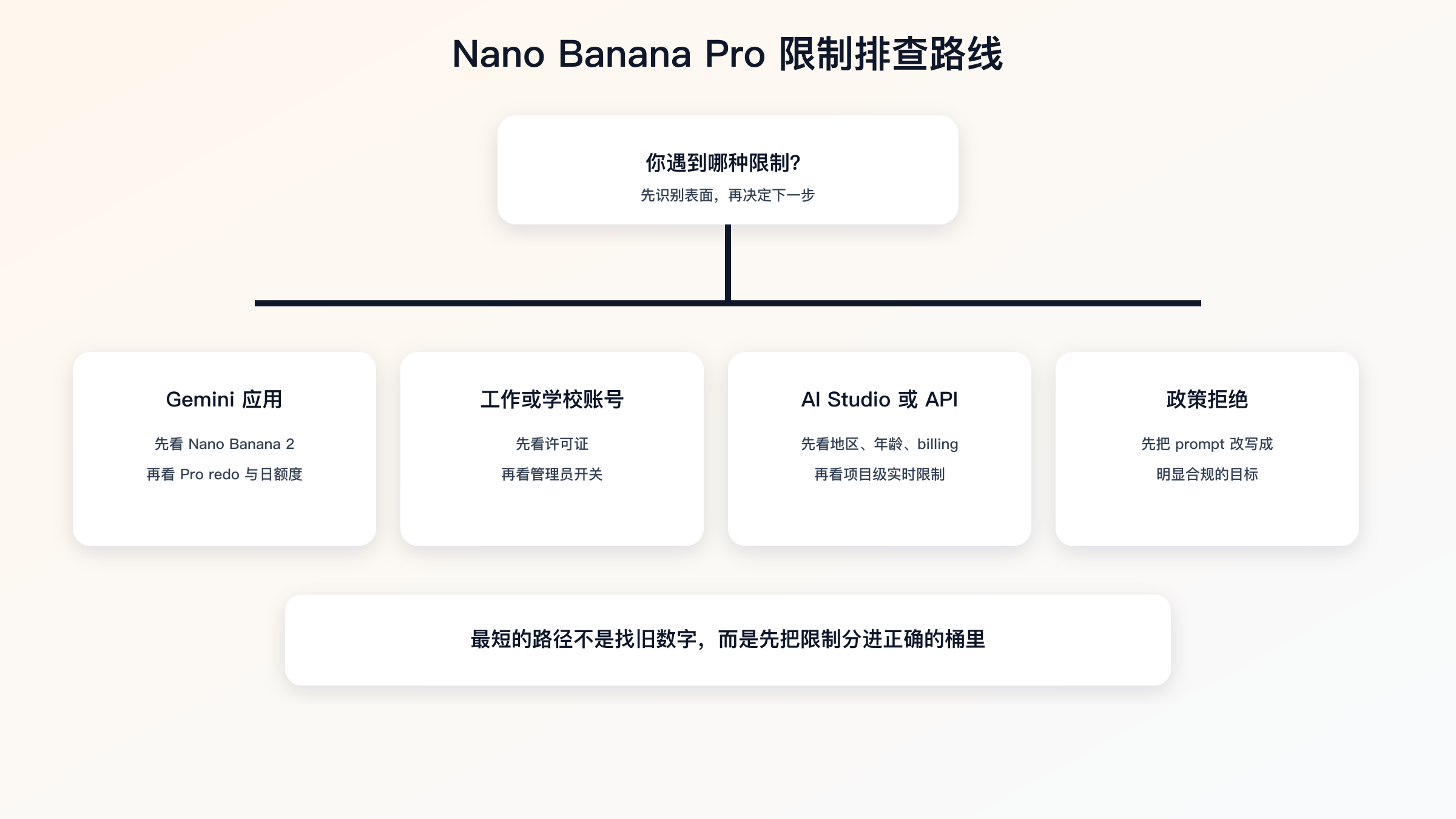 决策树展示 Nano Banana Pro 限制排查时最常见的四条路线，以及各自正确的下一步