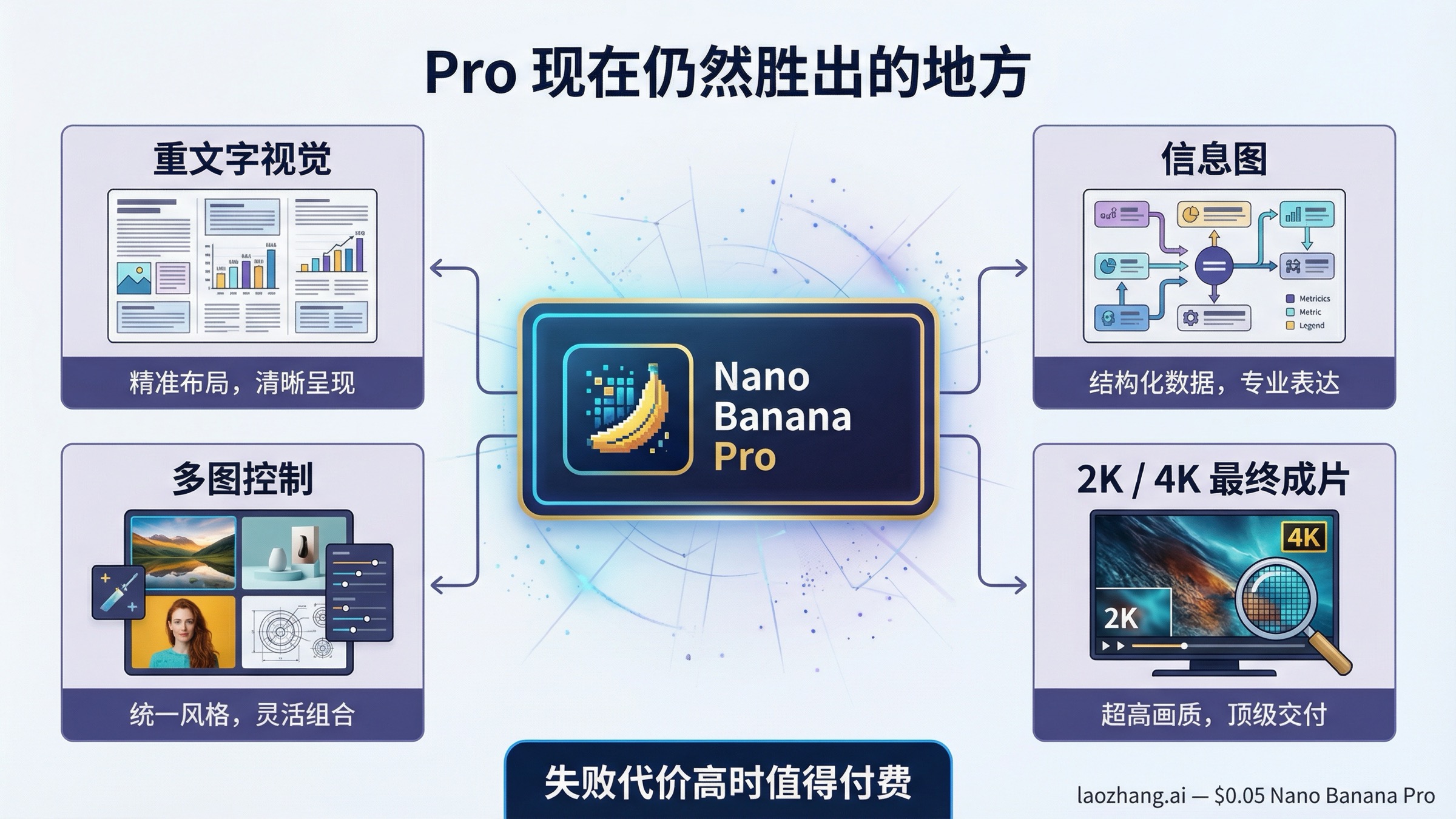 能力板块图,展示 Nano Banana Pro 在 2026 年仍然保留的优势场景:重文字视觉、信息图、多图控制,以及 2K 或 4K 最终成片