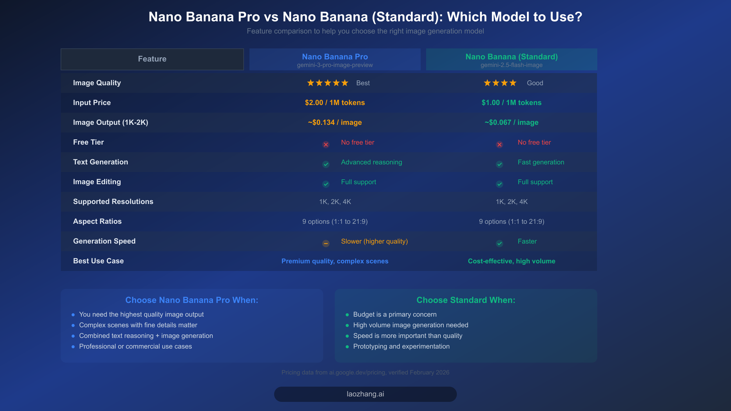 Nano Banana Pro 和 Nano Banana 标准版之间的功能与定价对比表