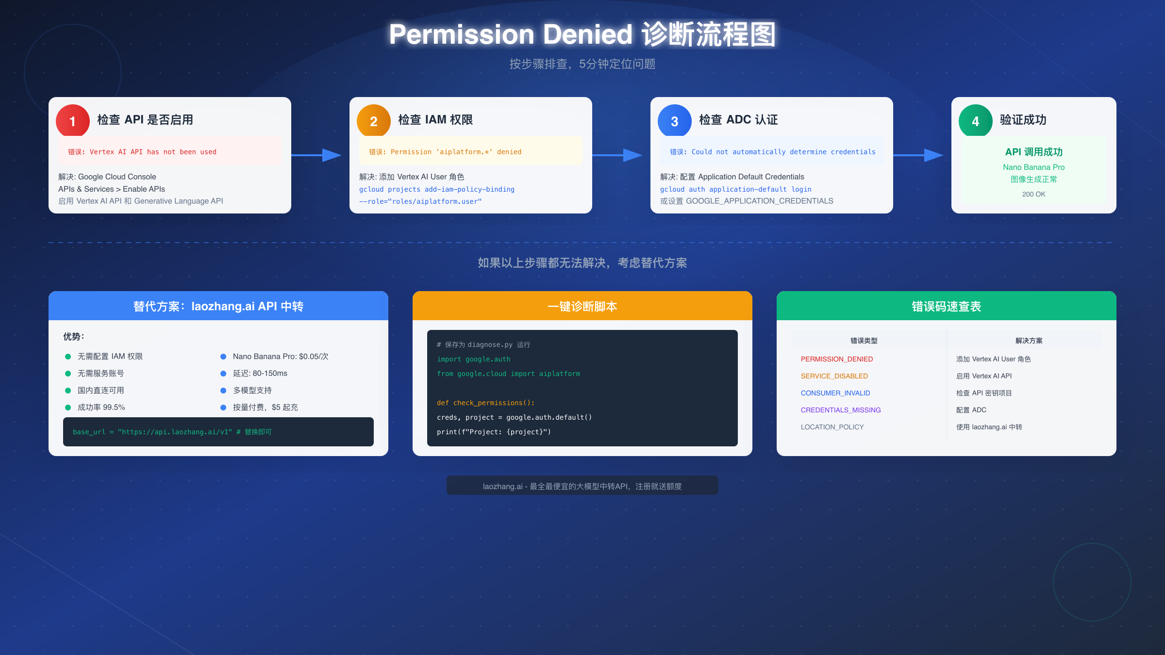 Permission Denied 诊断流程图