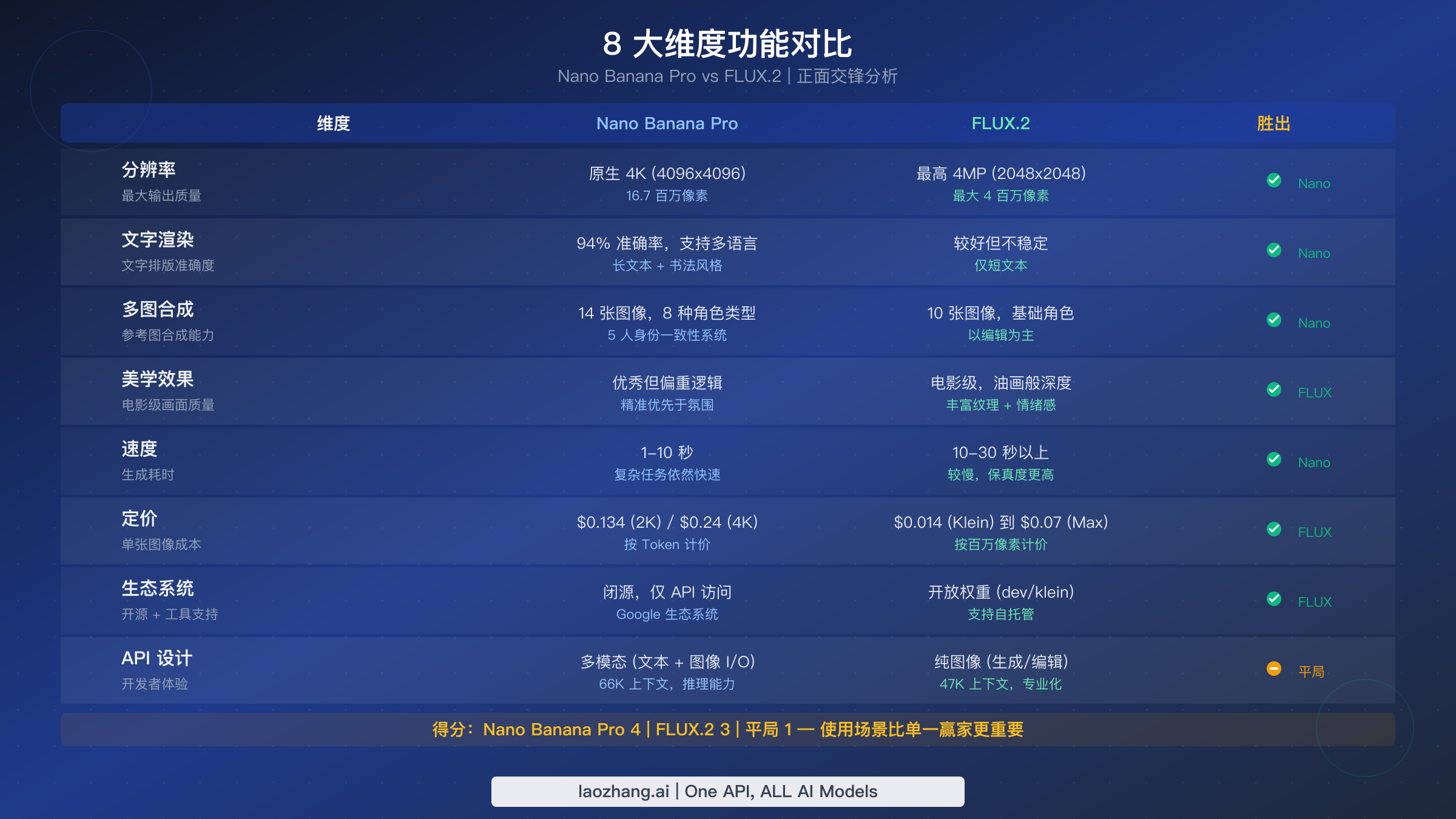 Nano Banana Pro 和 FLUX.2 的八维特性对比，涵盖分辨率、文字渲染、多图合成、美学效果、速度、定价、生态系统和 API 设计