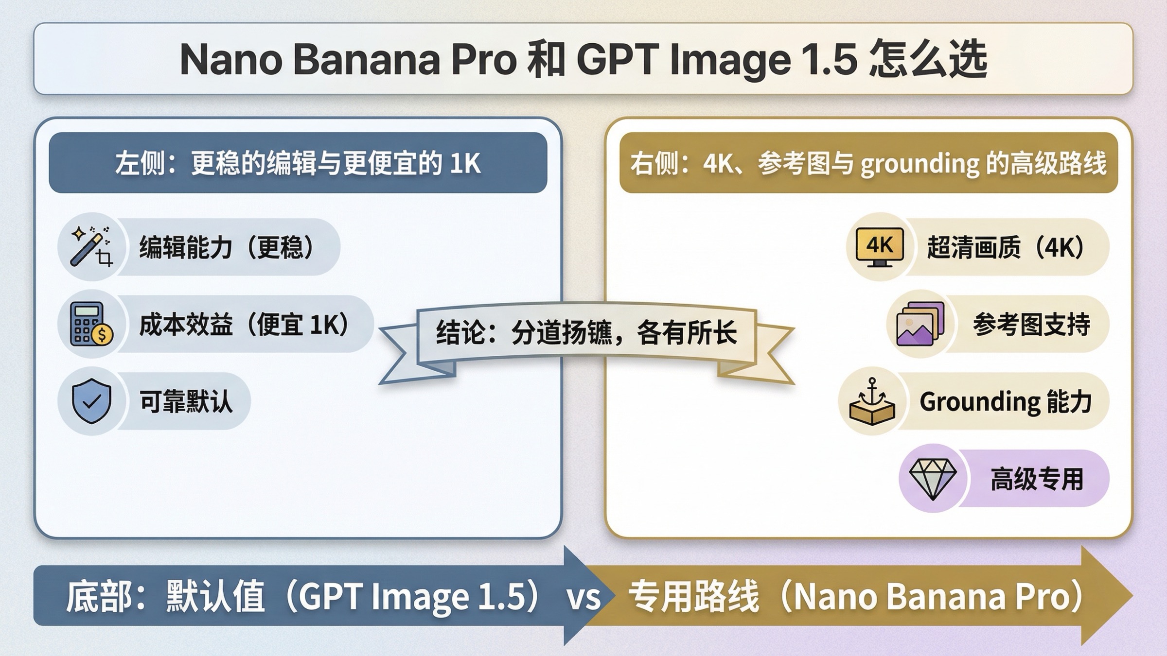 Nano Banana Pro 和 GPT Image 1.5 怎么选：编辑、4K、价格与工作流差异