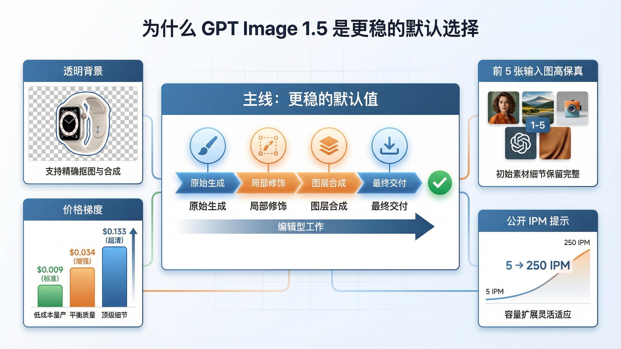 GPT Image 1.5 默认路线看板,展示编辑工作流、透明背景、前 5 张输入图的高保真模式、1K 价格梯度,以及公开的每分钟图像限制。