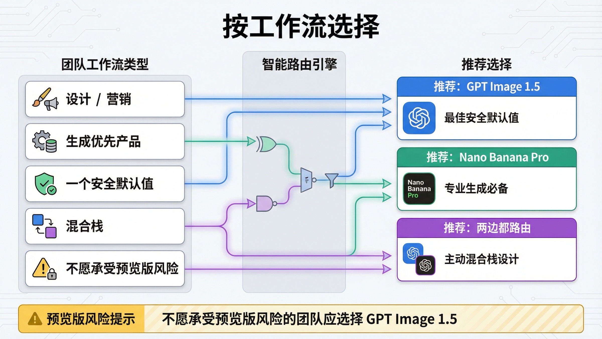 工作流路由图,展示哪些团队应该选 GPT Image 1.5、哪些团队应该选 Nano Banana Pro,以及哪些团队应该采用混合栈。