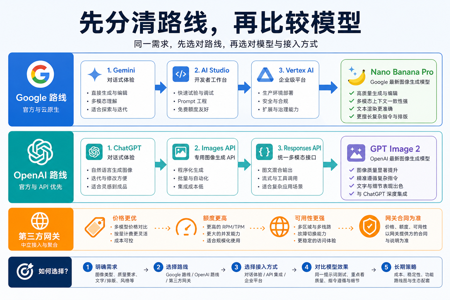 区分 Nano Banana Pro 与 GPT Image 2 应用、API 和网关路线的路线图