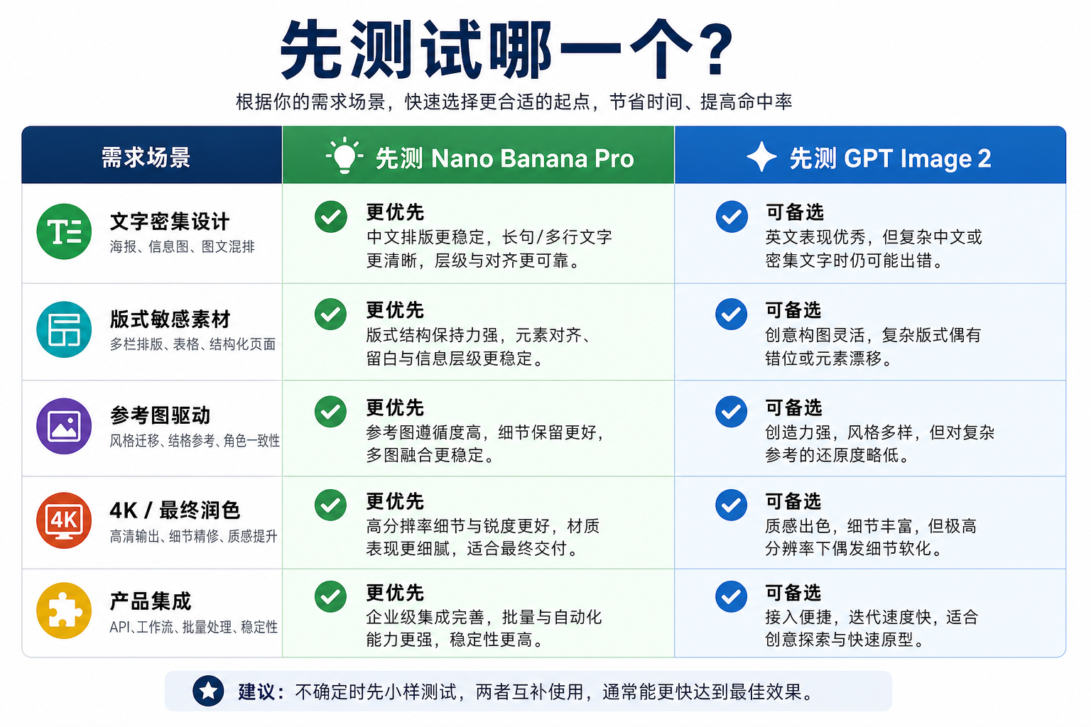 展示先测试 Nano Banana Pro 或 GPT Image 2 的任务矩阵