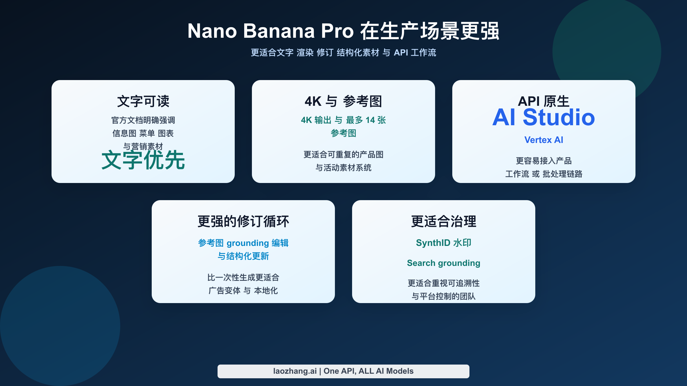 能力图，展示 Nano Banana Pro 在 4K 输出、文字渲染、编辑、参考图和 API 工作流上的优势。