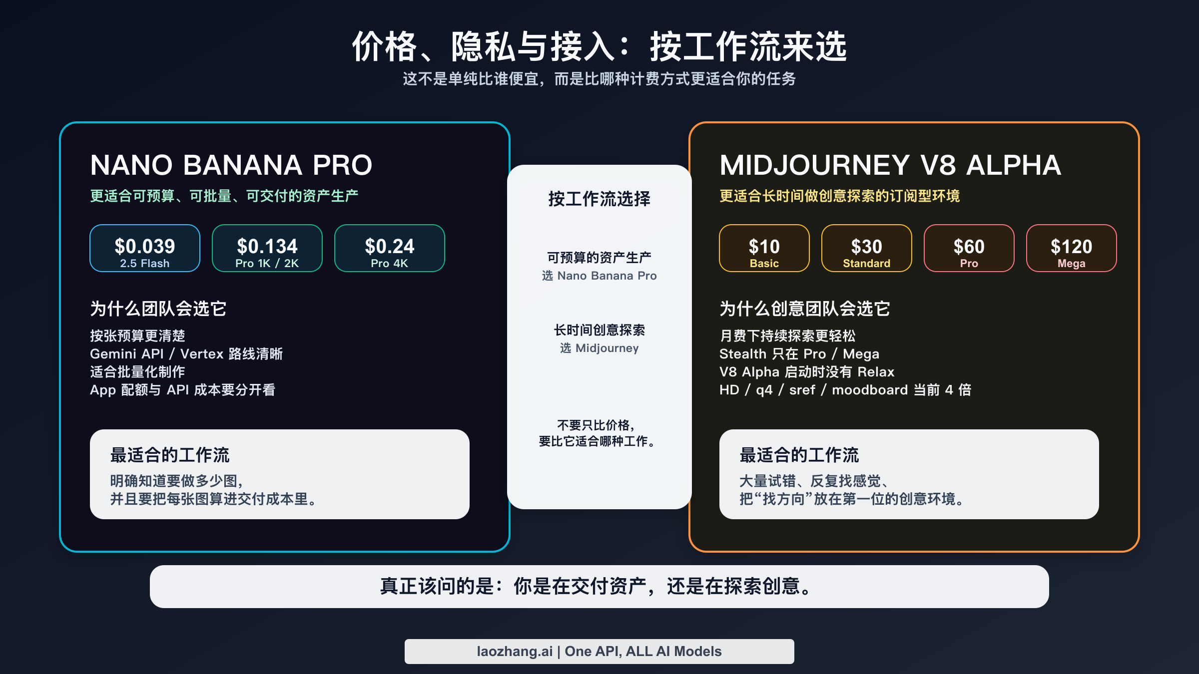 决策图，对比 Nano Banana Pro 的按张计费逻辑与 Midjourney 的订阅、Stealth 和 V8 Alpha 限制。