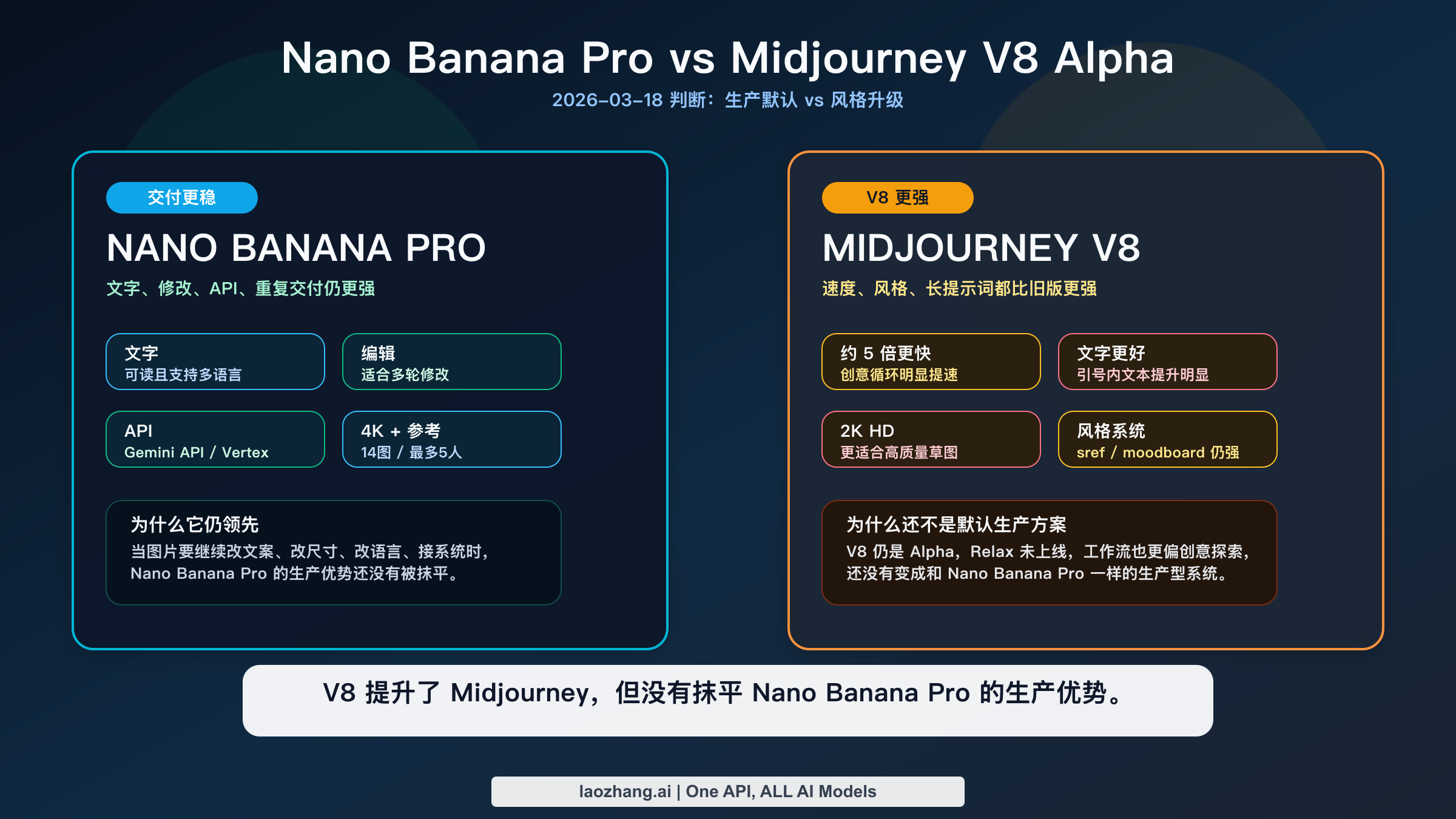 Nano Banana Pro vs Midjourney V8 Alpha：2026 年该怎么选？
