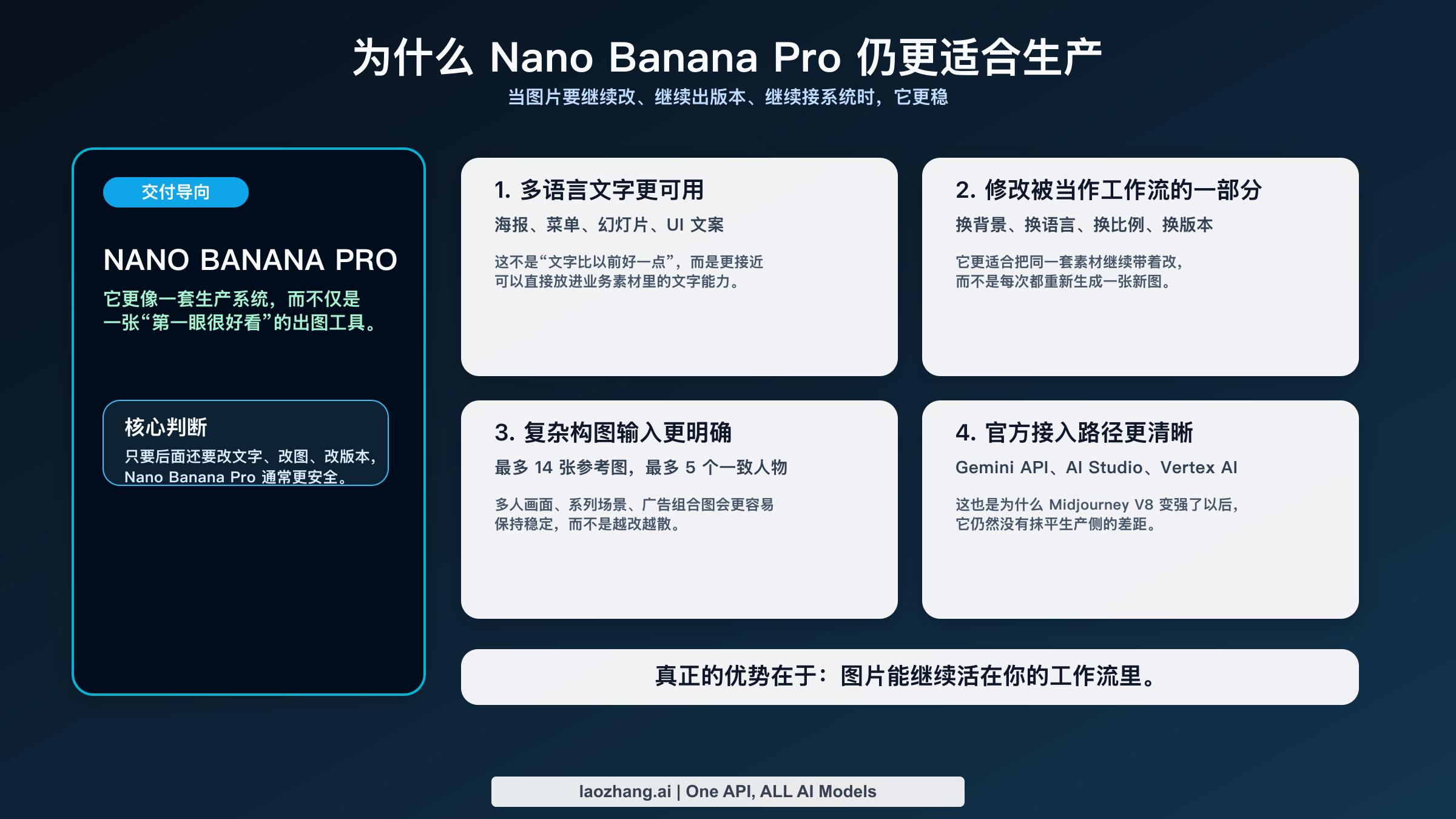 能力图，展示 Nano Banana Pro 在多语言文字、编辑控制、参考图工作流和官方 API 接入上的优势。