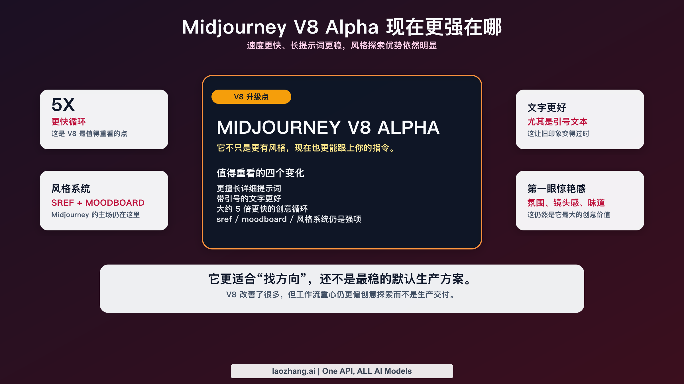 视觉矩阵图，展示 Midjourney V8 Alpha 在风格、氛围、灵感迭代速度和创意探索上的优势。