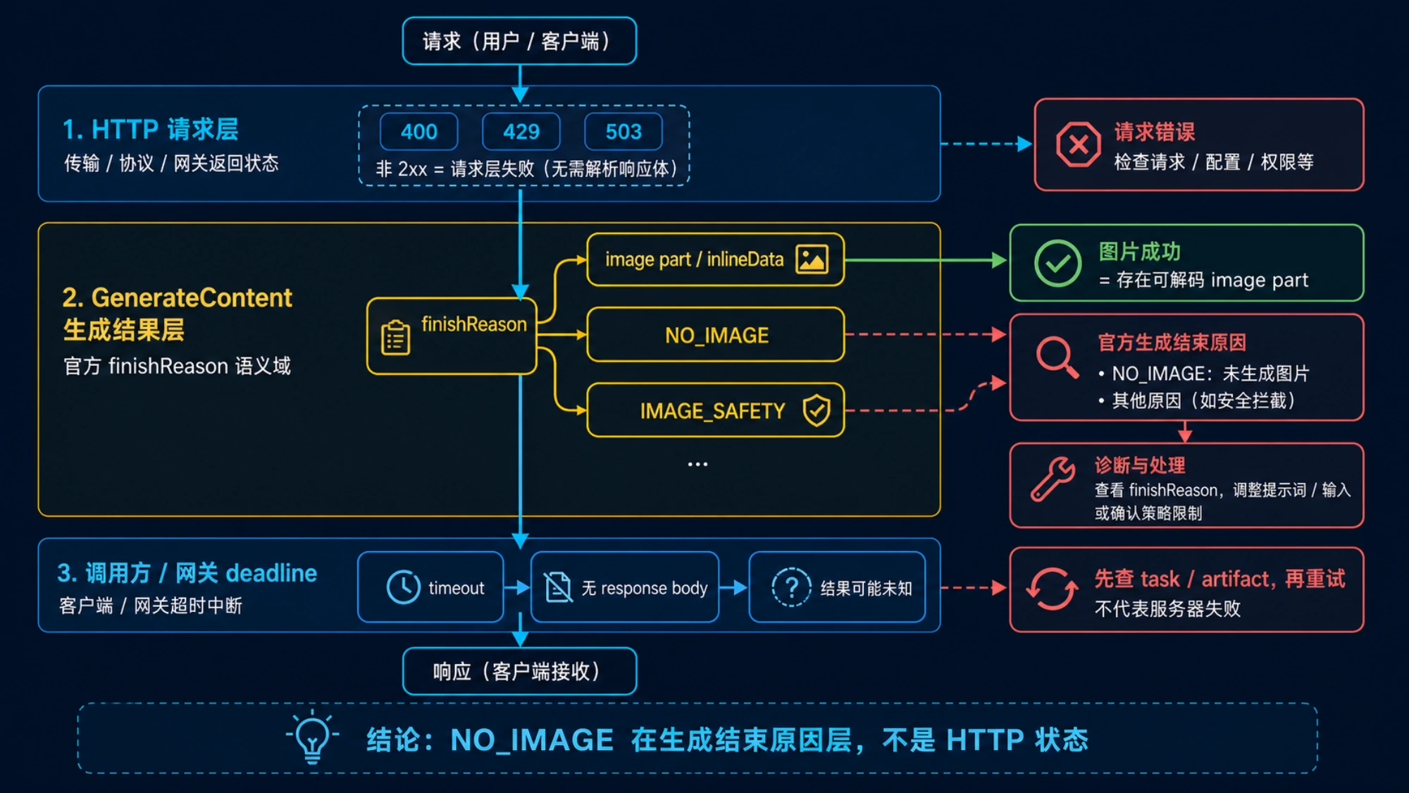 Nano Banana API 的 HTTP 错误、生成终止原因与调用方超时三层结构