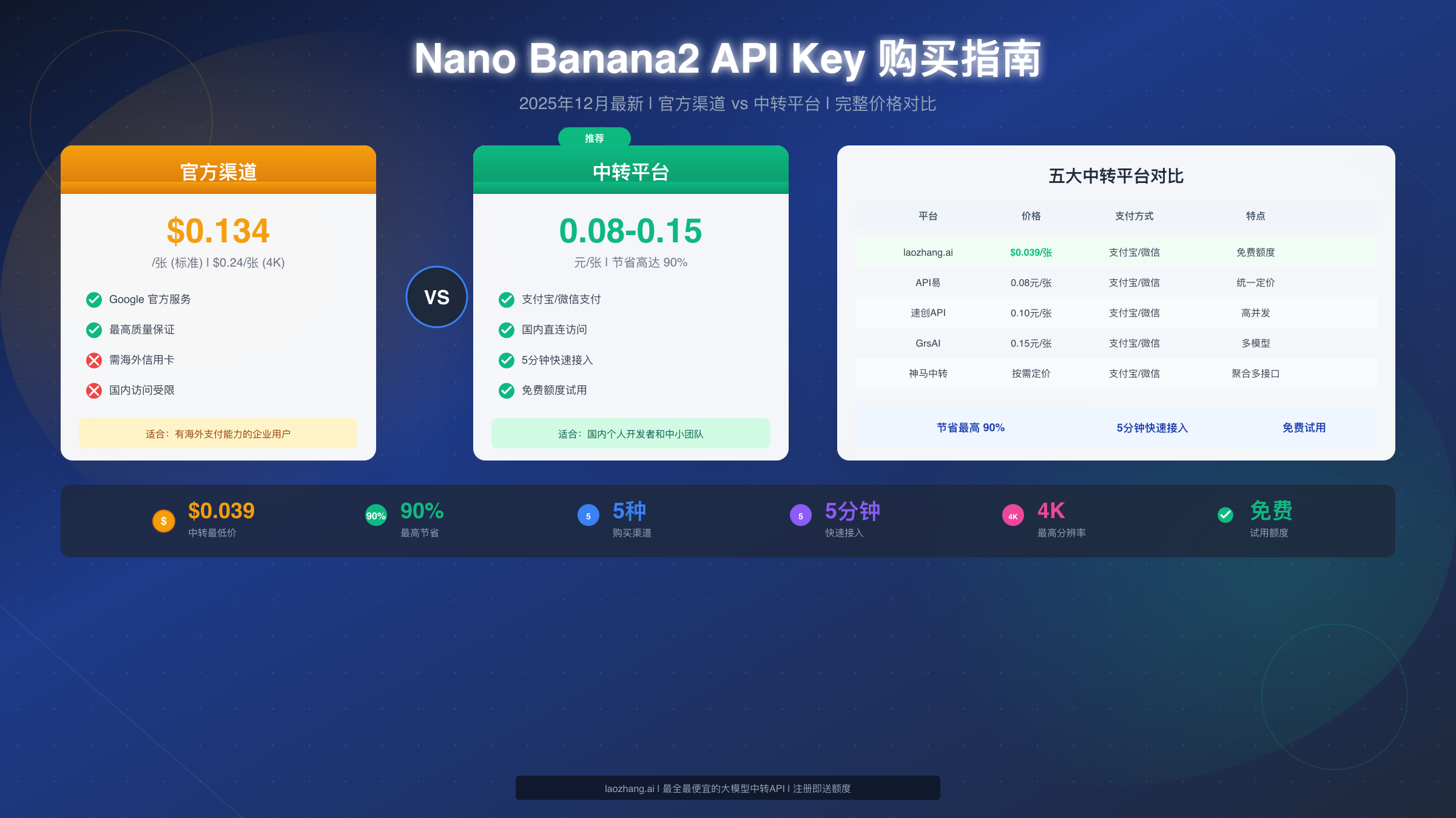 Nano Banana2 API Key 购买完整指南：2025年国内可用渠道与价格对比