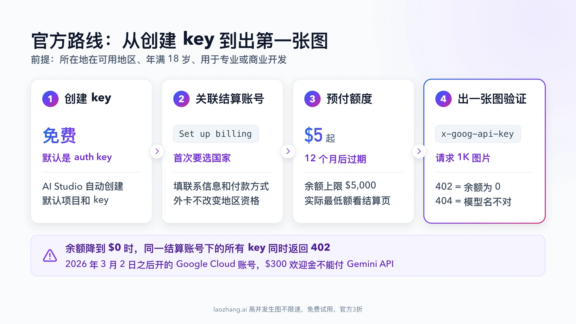 官方路线四步示意:在 AI Studio 免费创建默认为 auth key 的密钥,点 Set up billing 关联结算账号,预付 $5 起且 12 个月后过期,再用 x-goog-api-key 请求一张 1K 图验证;底部提示余额为 0 时同一结算账号下所有 key 返回 402