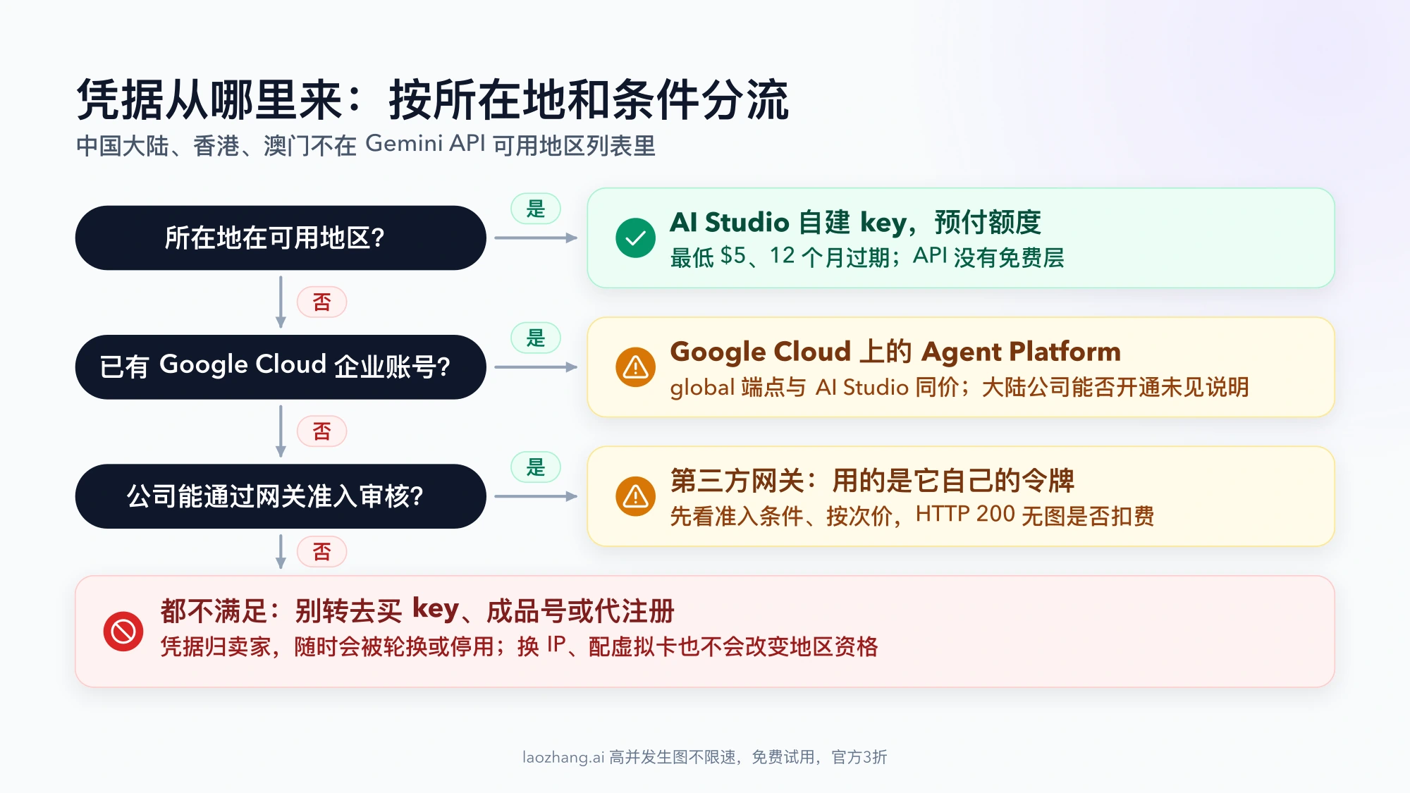 凭据路线分流图:所在地在可用地区就在 AI Studio 自建 key 并预付额度;不在则看是否已有 Google Cloud 企业账号,可用 Agent Platform;再看公司能否通过第三方网关准入,使用网关自己的令牌;都不满足时不要转去购买 key、成品号或代注册