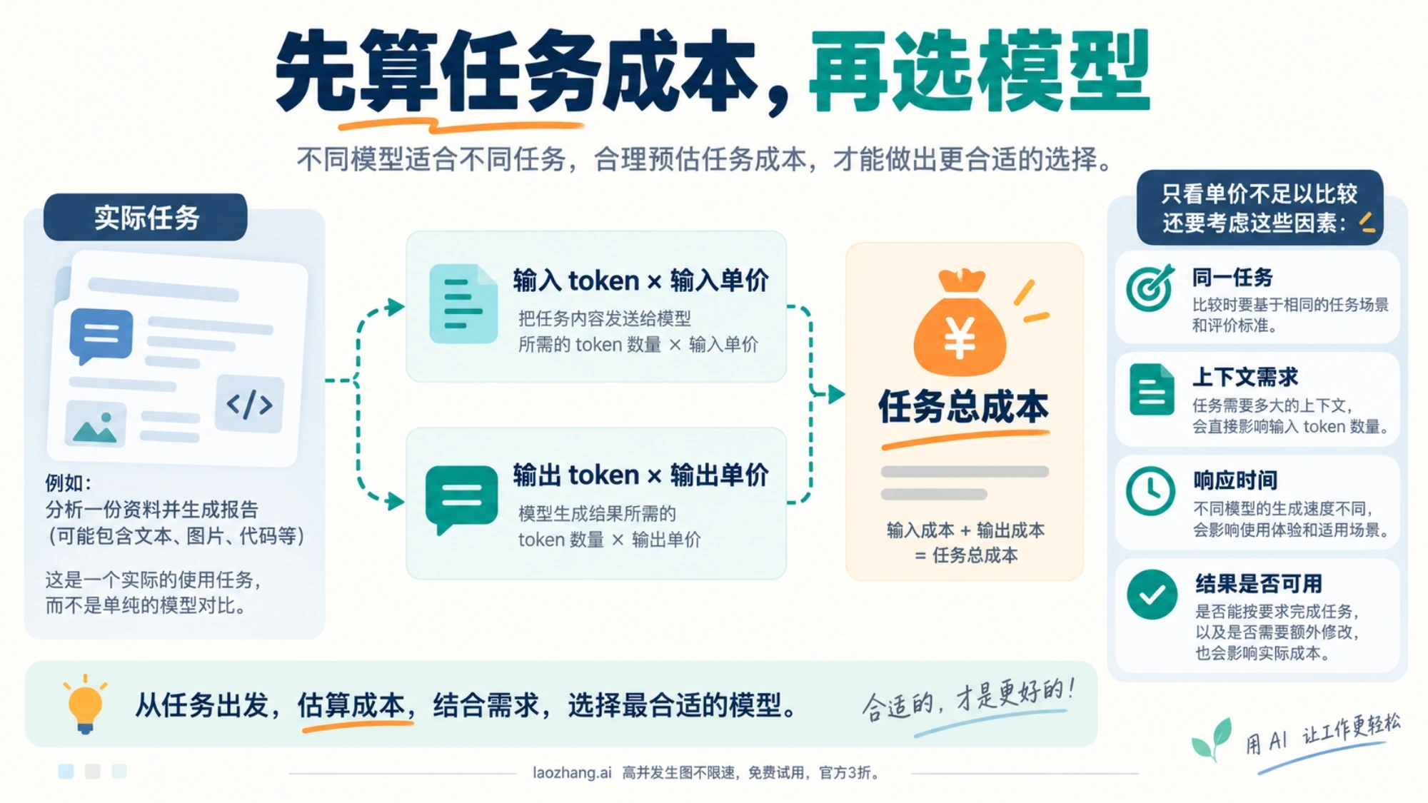 结合输入输出 token、单价和实际任务计算 API 使用成本