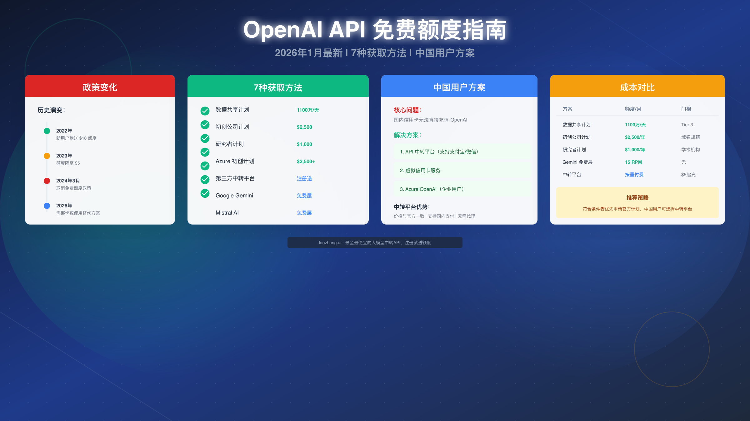 OpenAI API 免费额度 2026 完整指南：7种获取方法与中国用户解决方案