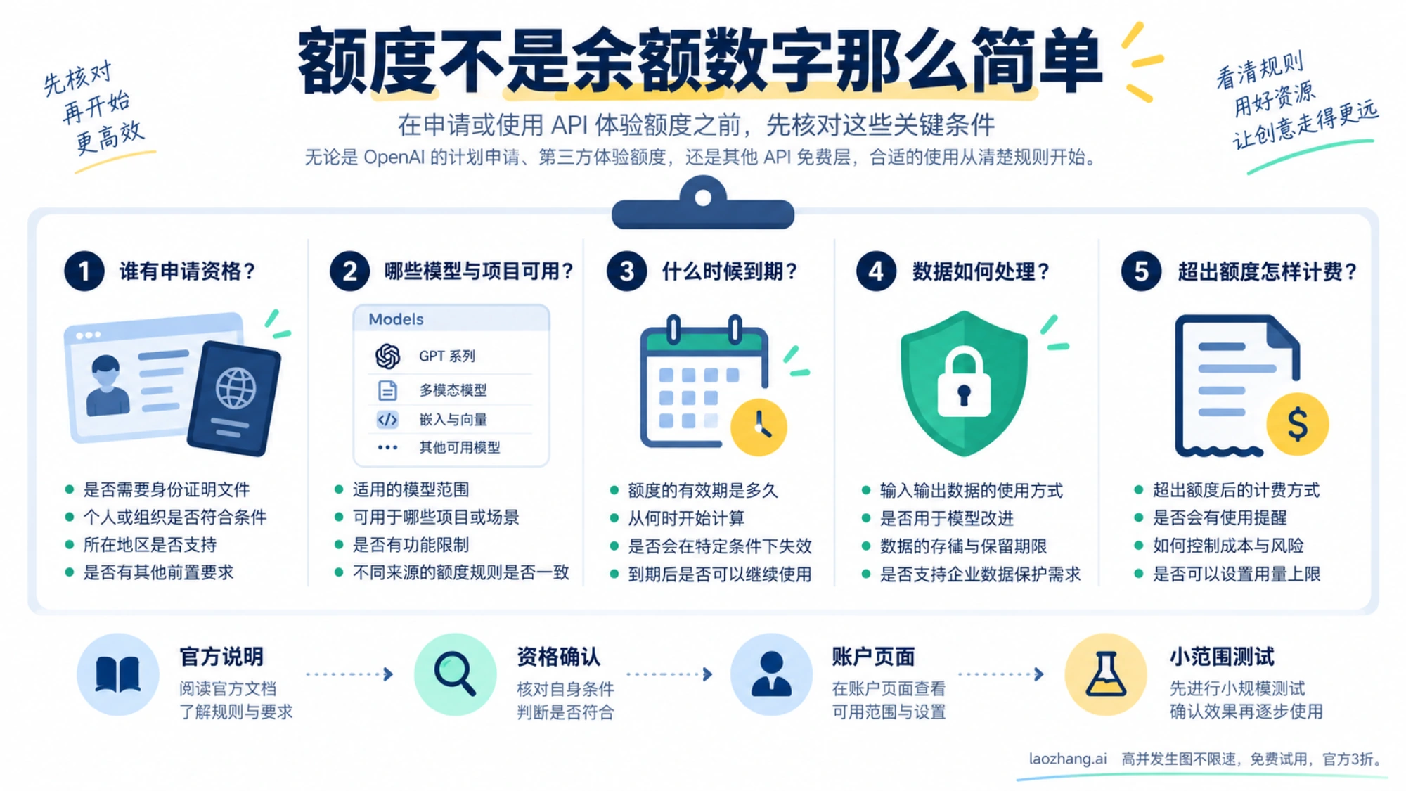 核对申请资格、适用模型与项目、到期时间、数据处理和超额计费
