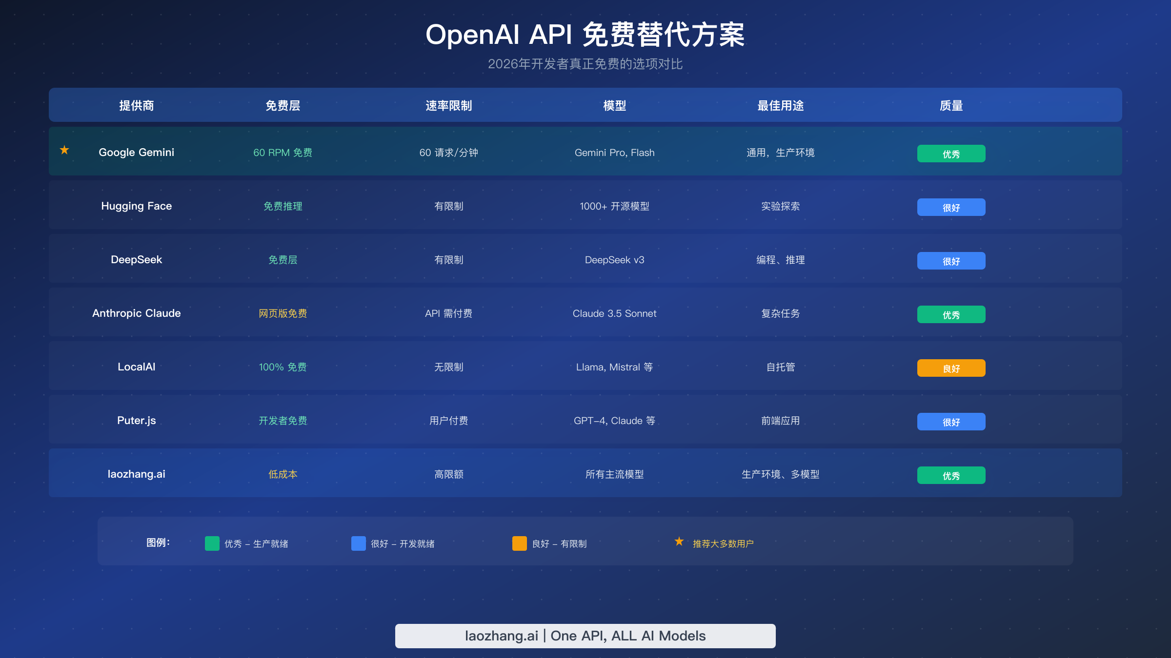 OpenAI API 免费替代方案对比表，包括 Gemini、Hugging Face 等