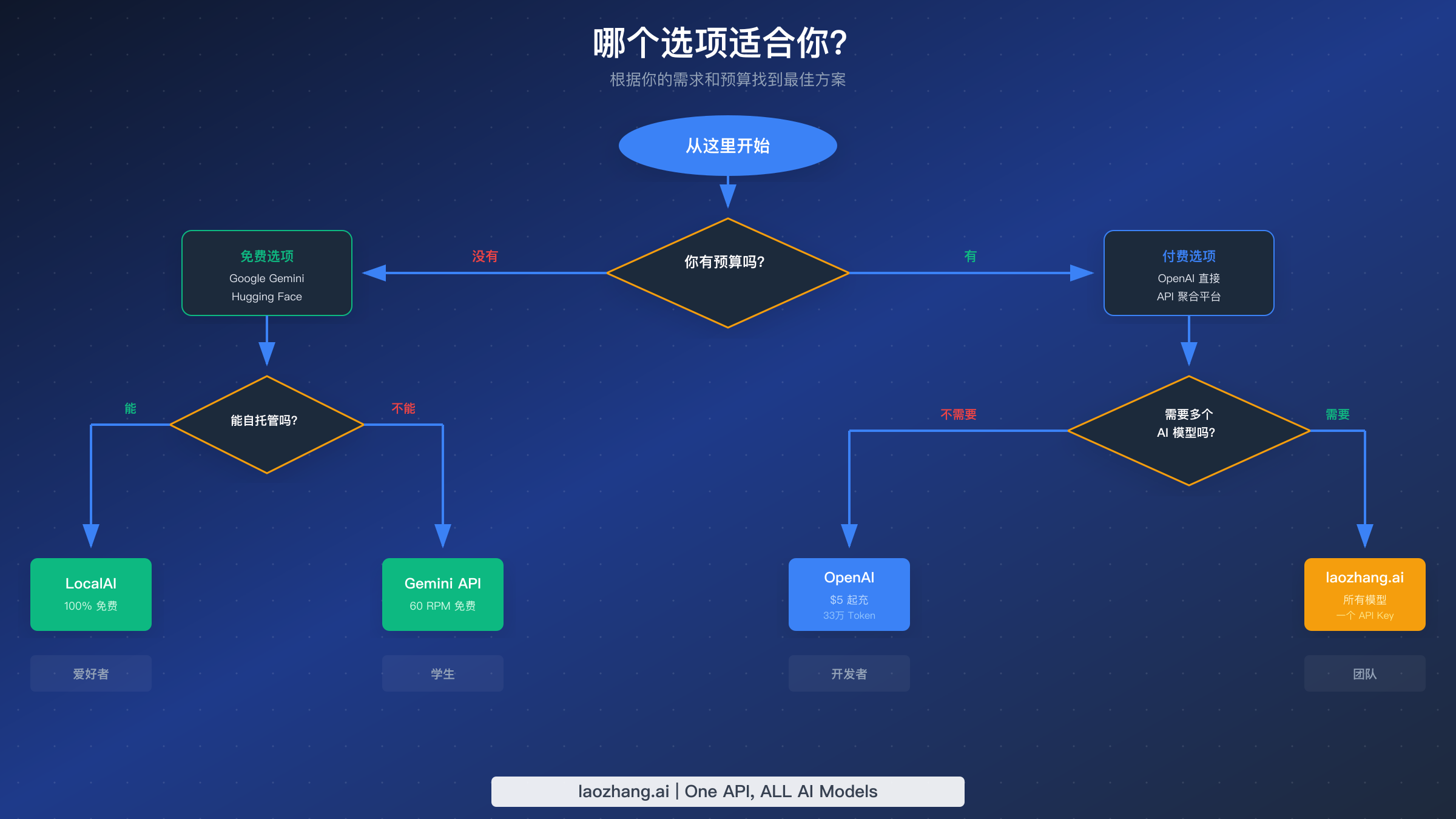 帮助用户在免费选项、OpenAI 5 美元层级和 API 聚合器之间选择的决策流程图