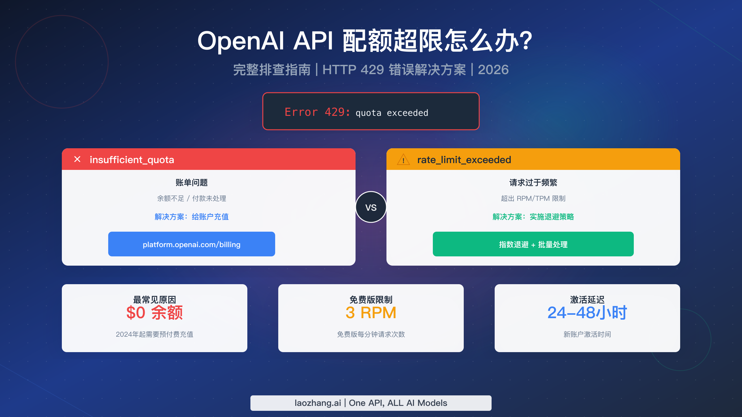 OpenAI API 配额超限？完整故障排除指南（2026）