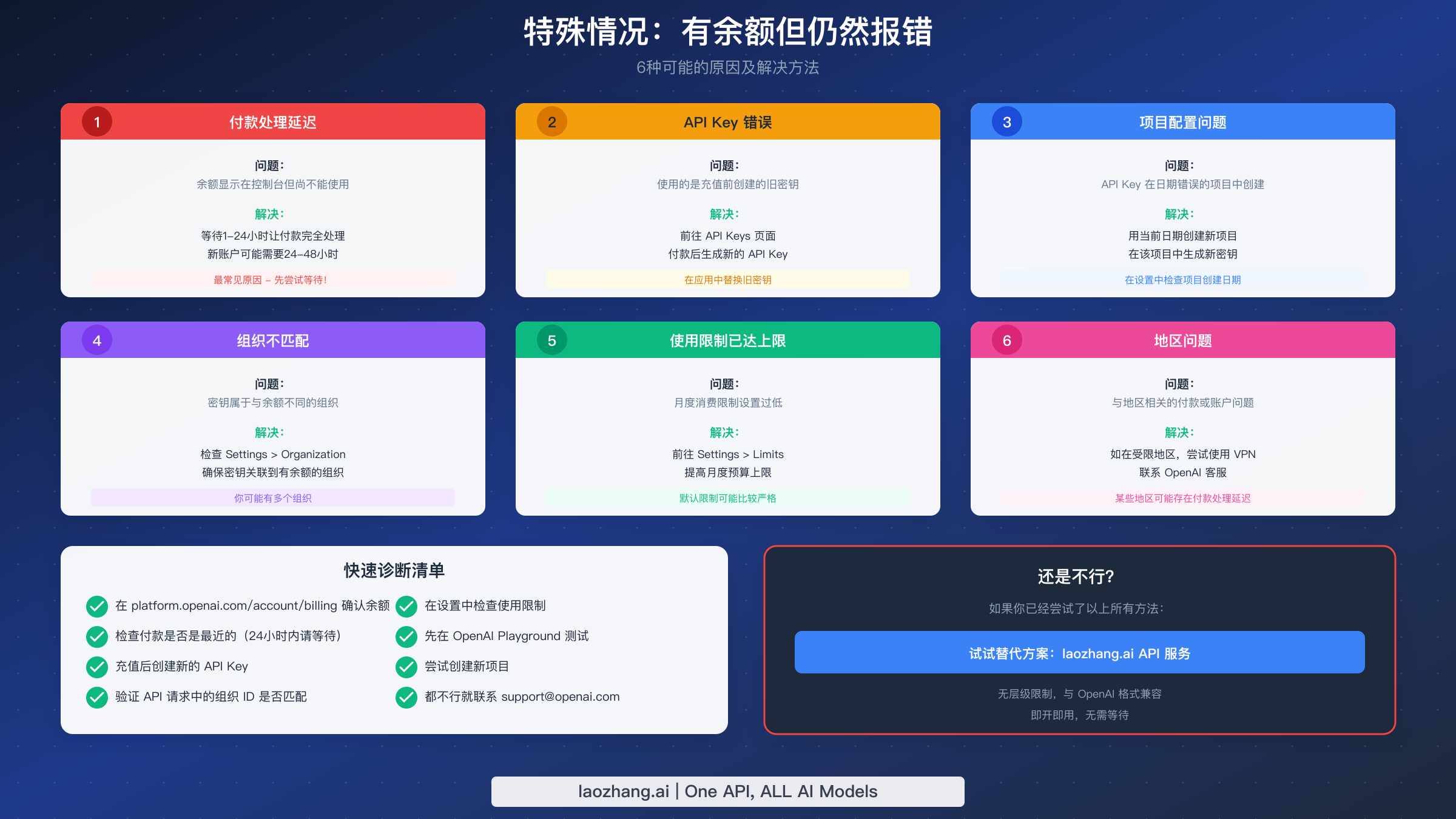 当你有 OpenAI 额度但仍然收到配额超限错误时的 6 种可能原因