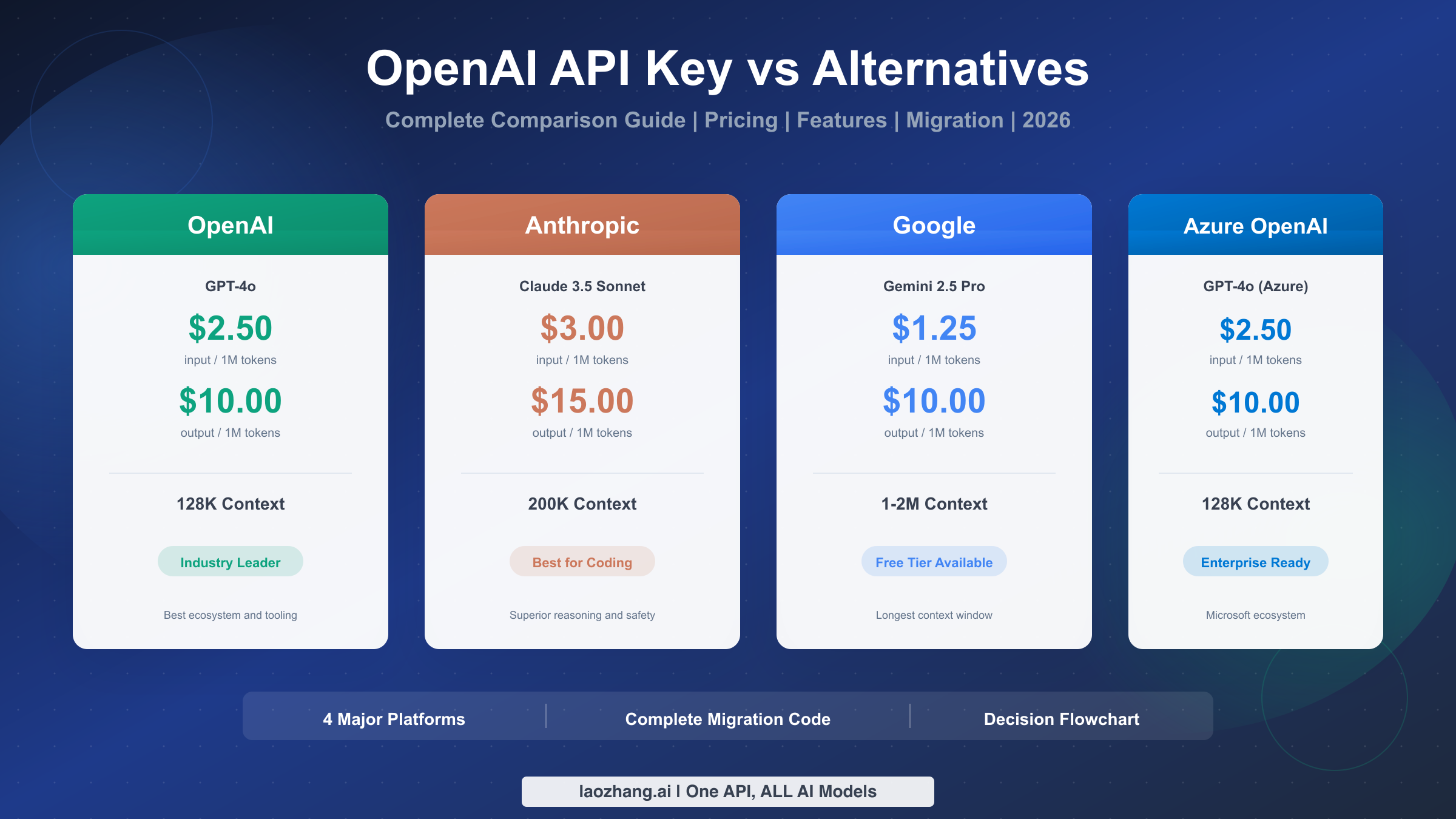OpenAI API Key 与替代方案：完整对比指南（2026）