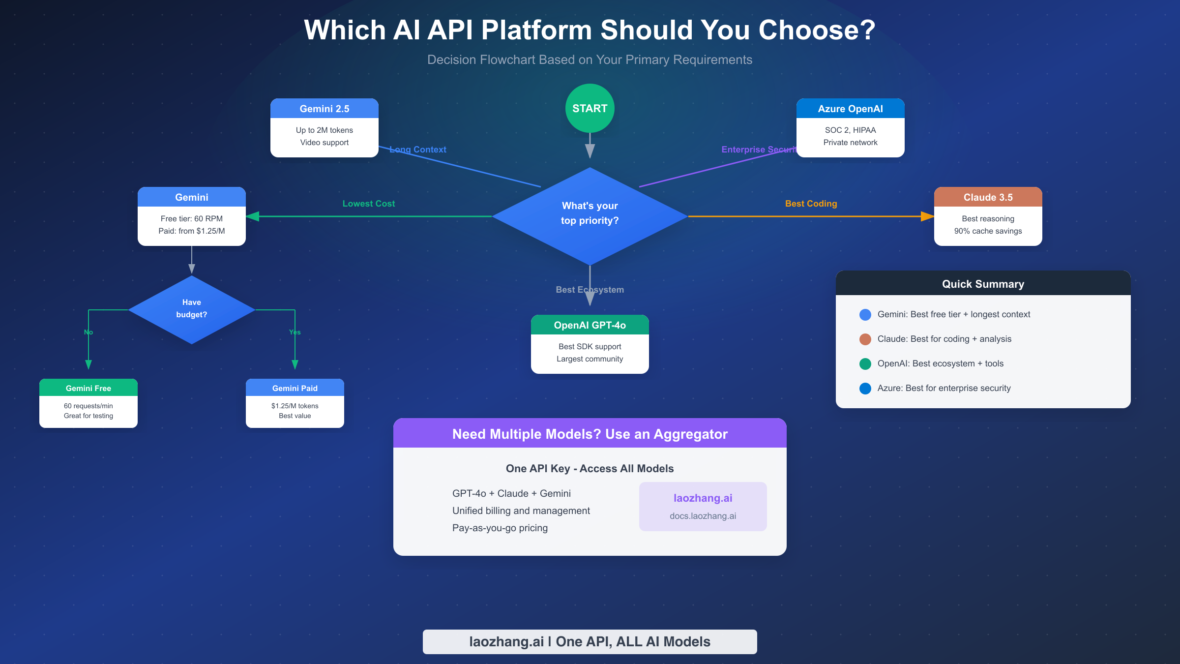 决策流程图，帮助根据需求选择正确的 AI API 平台