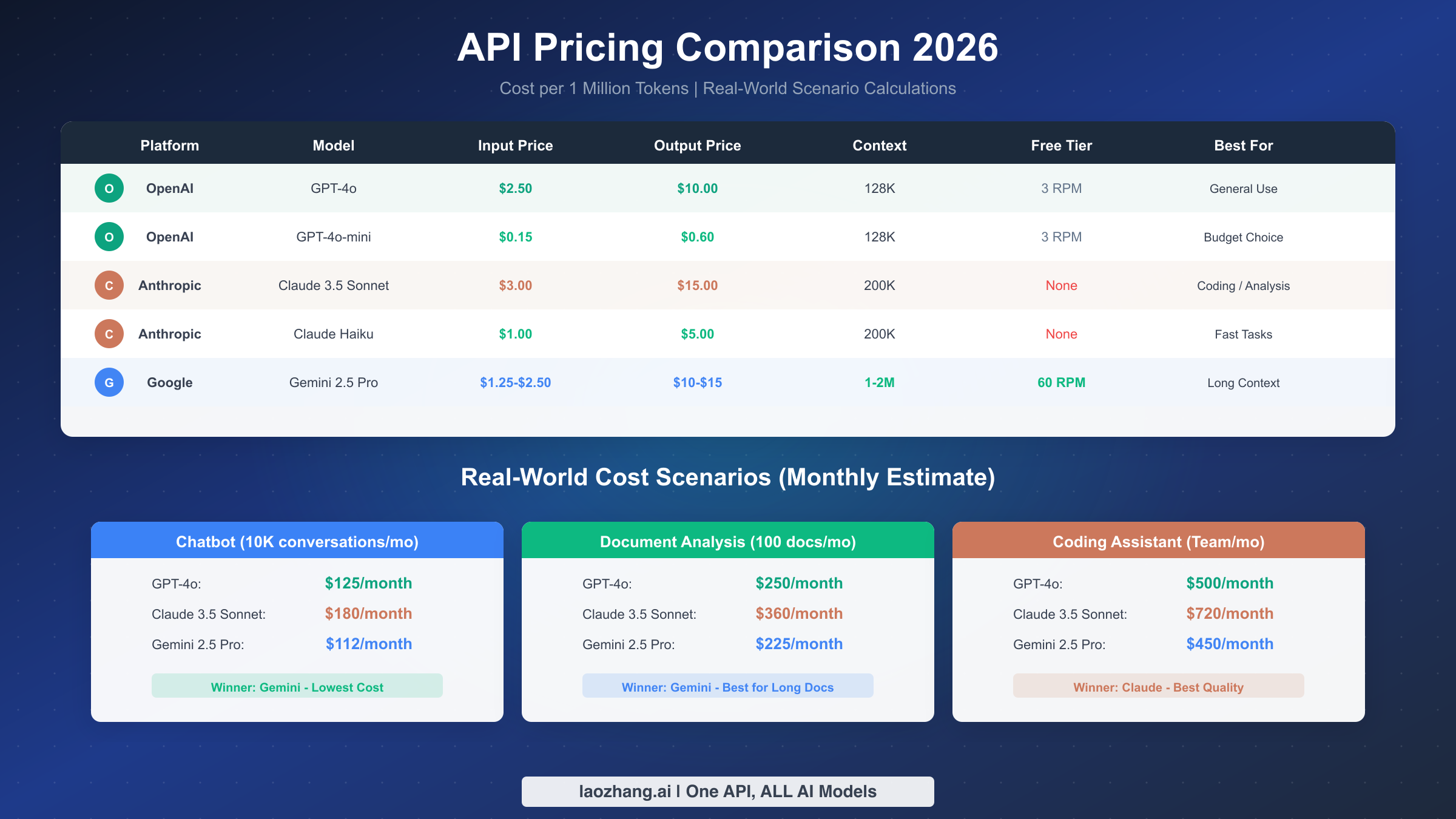 API 定价对比表，展示 OpenAI、Anthropic Claude 和 Google Gemini 的成本
