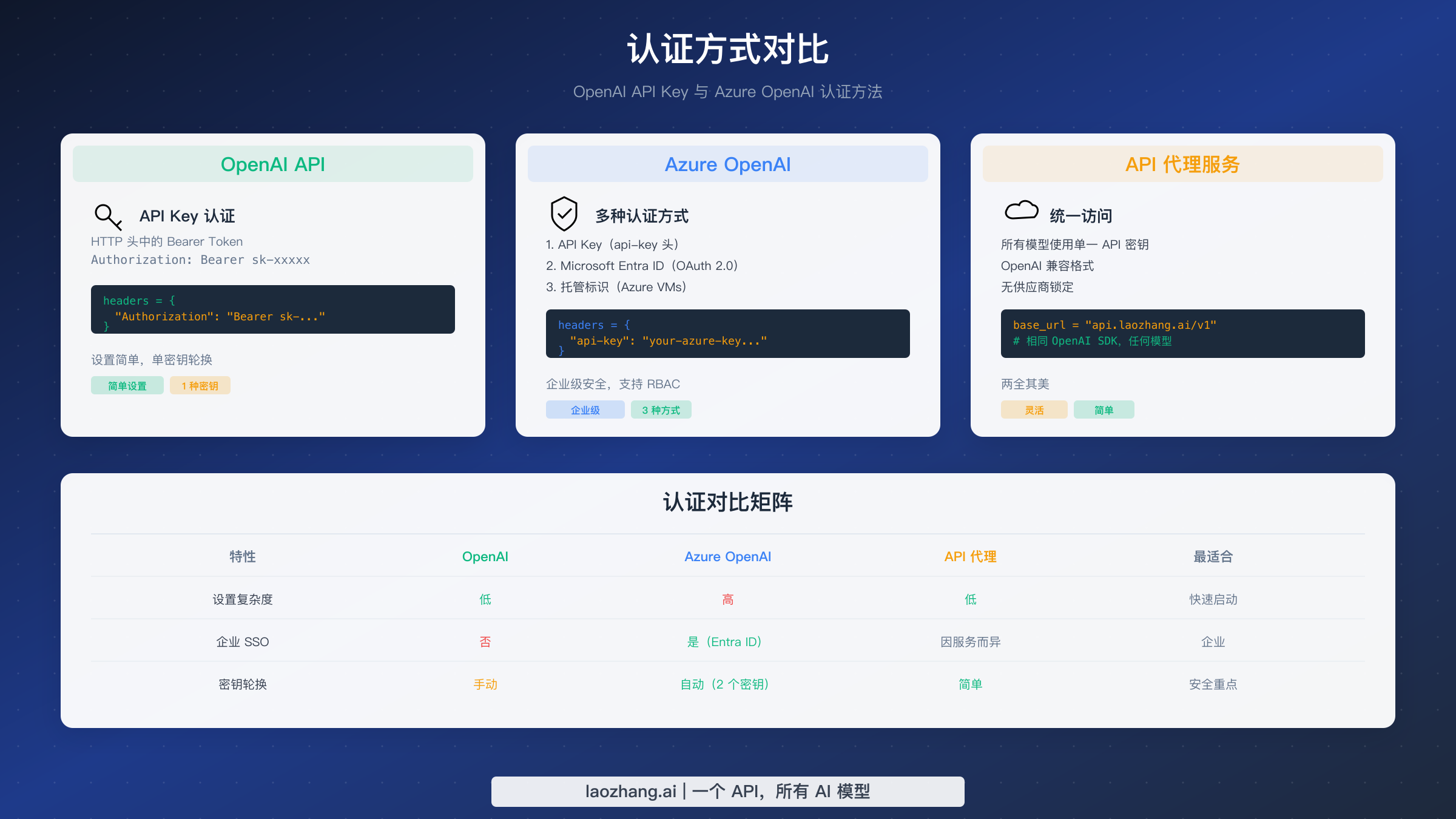 OpenAI 与 Azure OpenAI 认证方法对比图，展示 API Key 和 OAuth 选项