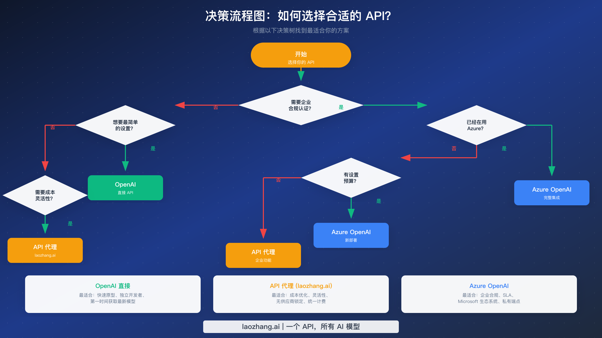 决策流程图帮助在 OpenAI API 和 Azure OpenAI 之间做出选择