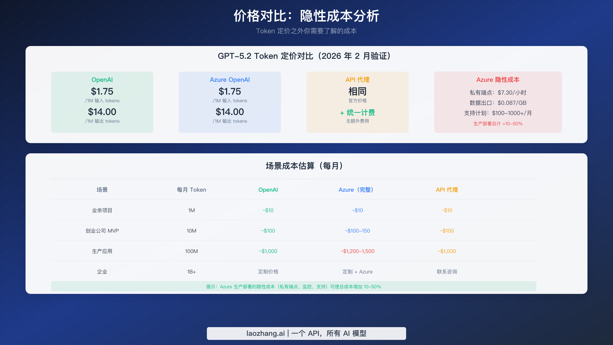 Token 价格对比图表，展示 OpenAI、Azure OpenAI 和 API 代理的成本