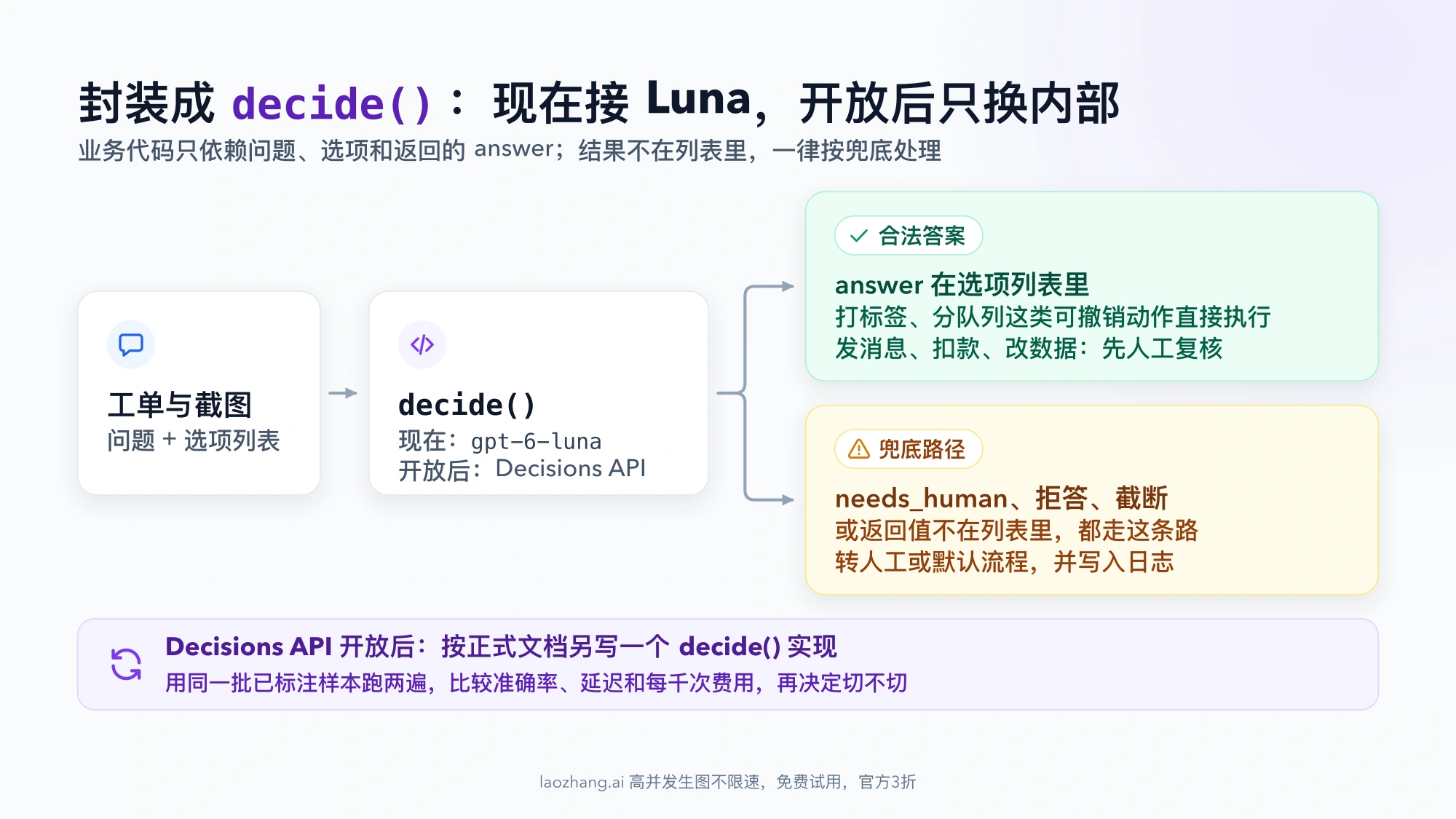 decide() 封装流程图:工单与截图连同问题和选项进入 decide(),现在调用 gpt-6-luna,开放后换成 Decisions API;合法答案按动作风险执行,needs_human、拒答、截断或列表外结果走兜底路径