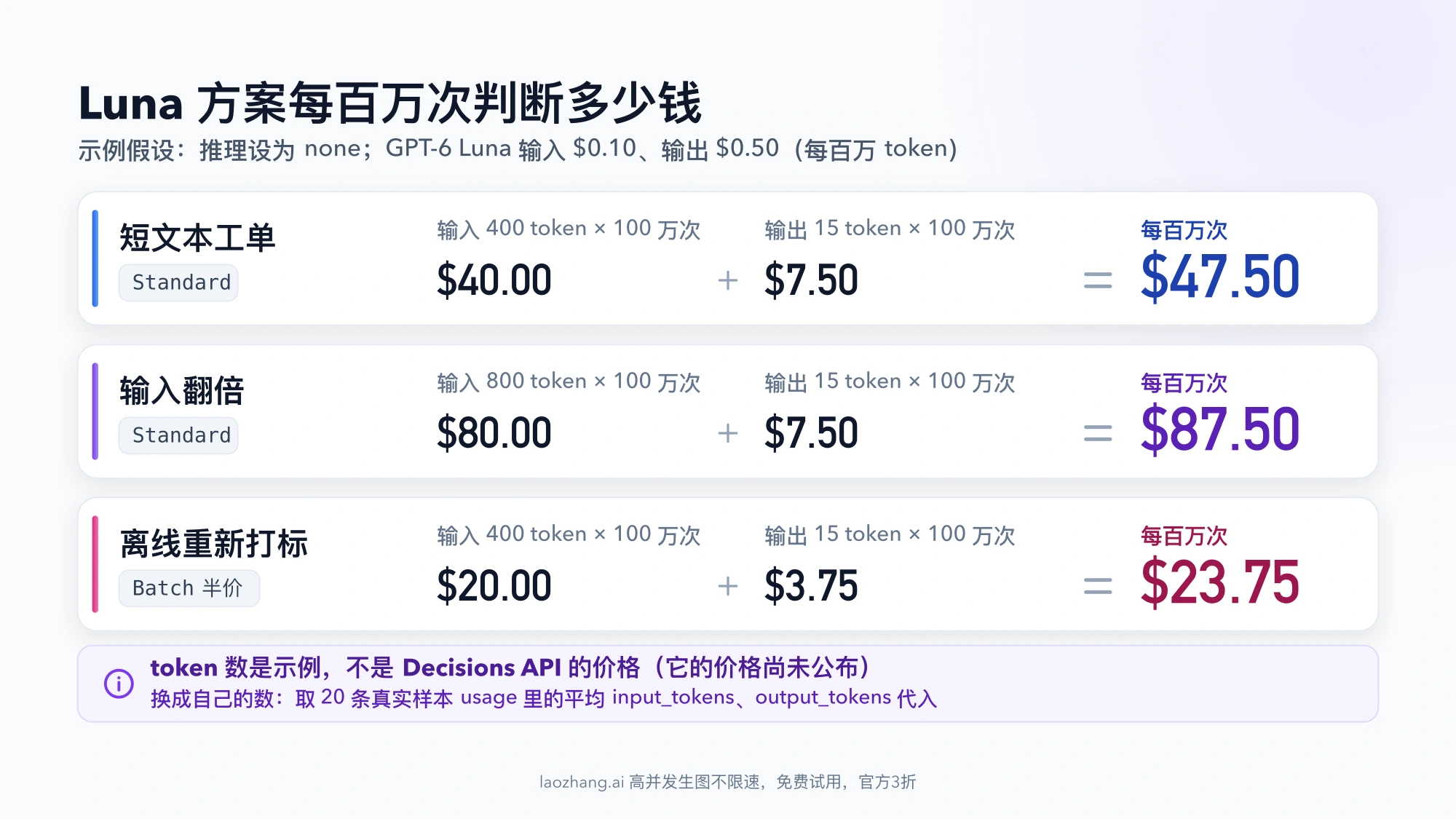 GPT-6 Luna 方案每百万次判断的成本算例:短文本工单 $40.00 加 $7.50 共 $47.50,输入翻倍共 $87.50,Batch 半价离线打标共 $23.75