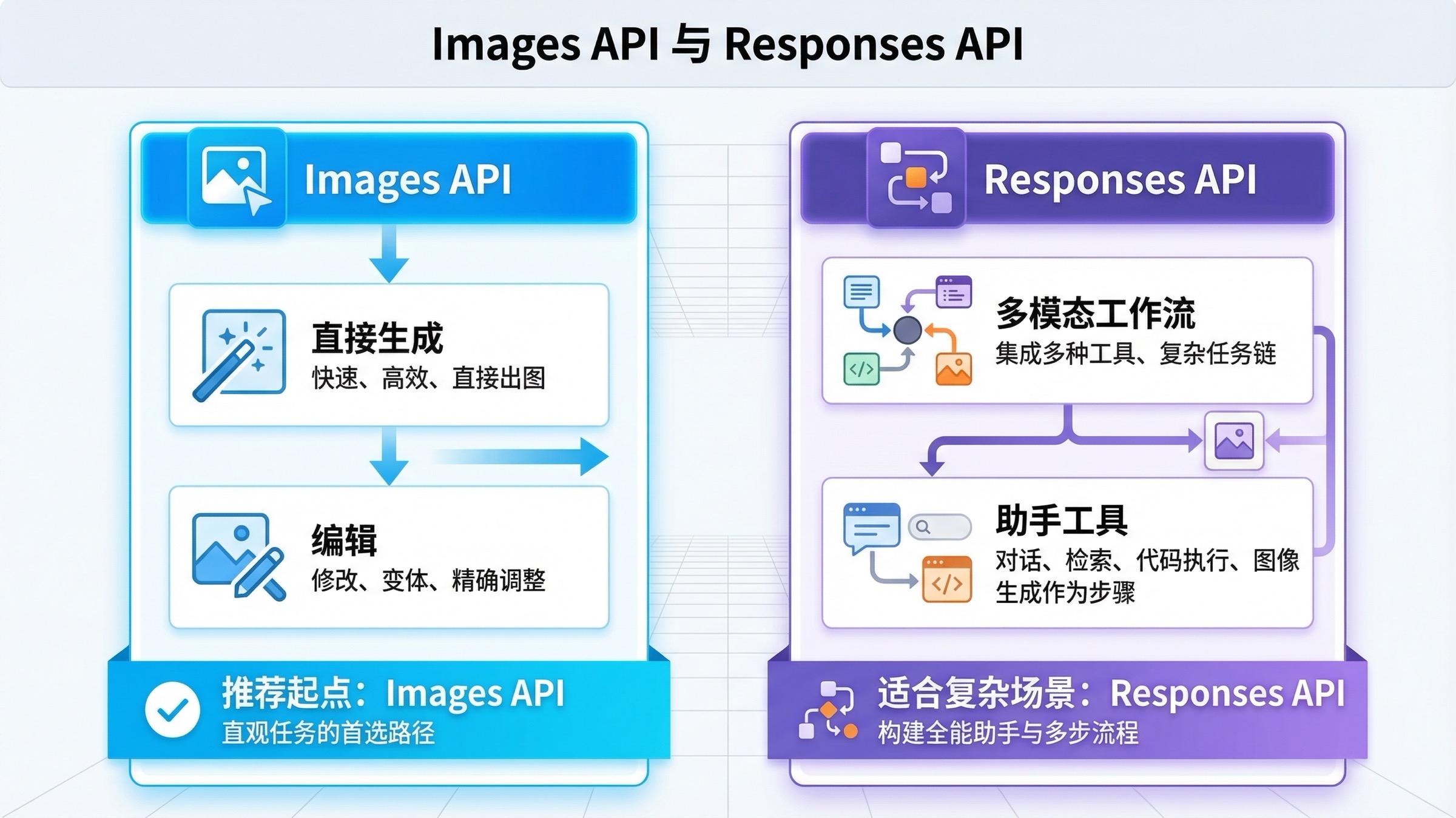 OpenAI 路线选择图,对比 Images API 与 Responses API 在直接调用、多模态编排和生产工作流中的角色